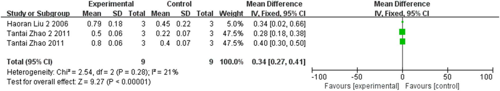 Forest plot showing mean differences between experimental and control groups across three studies: Haoran Liu 2006, Tantai Zhao 2011 (two entries). The combined mean difference is 0.34 with a 95% confidence interval of 0.27 to 0.41. Heterogeneity is low with I² at 21%. Individual studies display varied weight percentages, but overall results favor the experimental group.