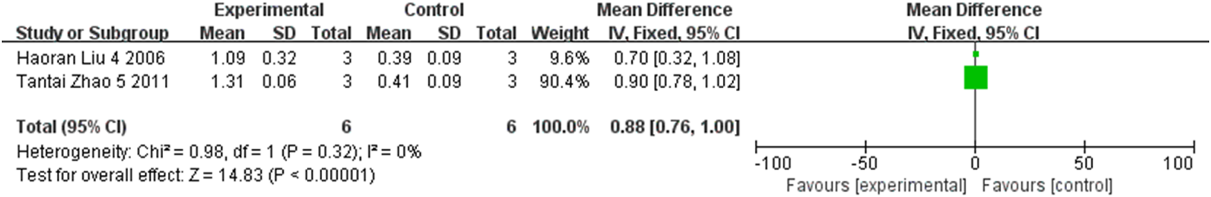 Forest plot comparing experimental and control groups from two studies. The mean differences are 0.70 and 0.90 with a total mean difference of 0.88. Heterogeneity statistics show Chi² = 0.98, with an I² = 0%. The overall effect is significant with Z = 14.83, p < 0.00001, favoring the experimental group.