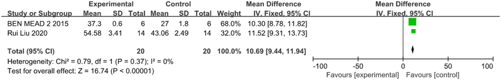 Forest plot comparing two studies. BEN MEAD 2 2015 shows a mean difference of 10.30 with a 95% CI of 8.78 to 11.82 and a weight of 68%. Rui Liu 2020 shows a mean difference of 11.52 with a 95% CI of 9.31 to 13.73 and a weight of 32%. The overall mean difference is 10.69 with a 95% CI of 9.44 to 11.94. Heterogeneity is low with Chi² = 0.79 and I² = 0%. Test for overall effect has Z = 16.74, P < 0.00001. The plot favors the experimental group.
