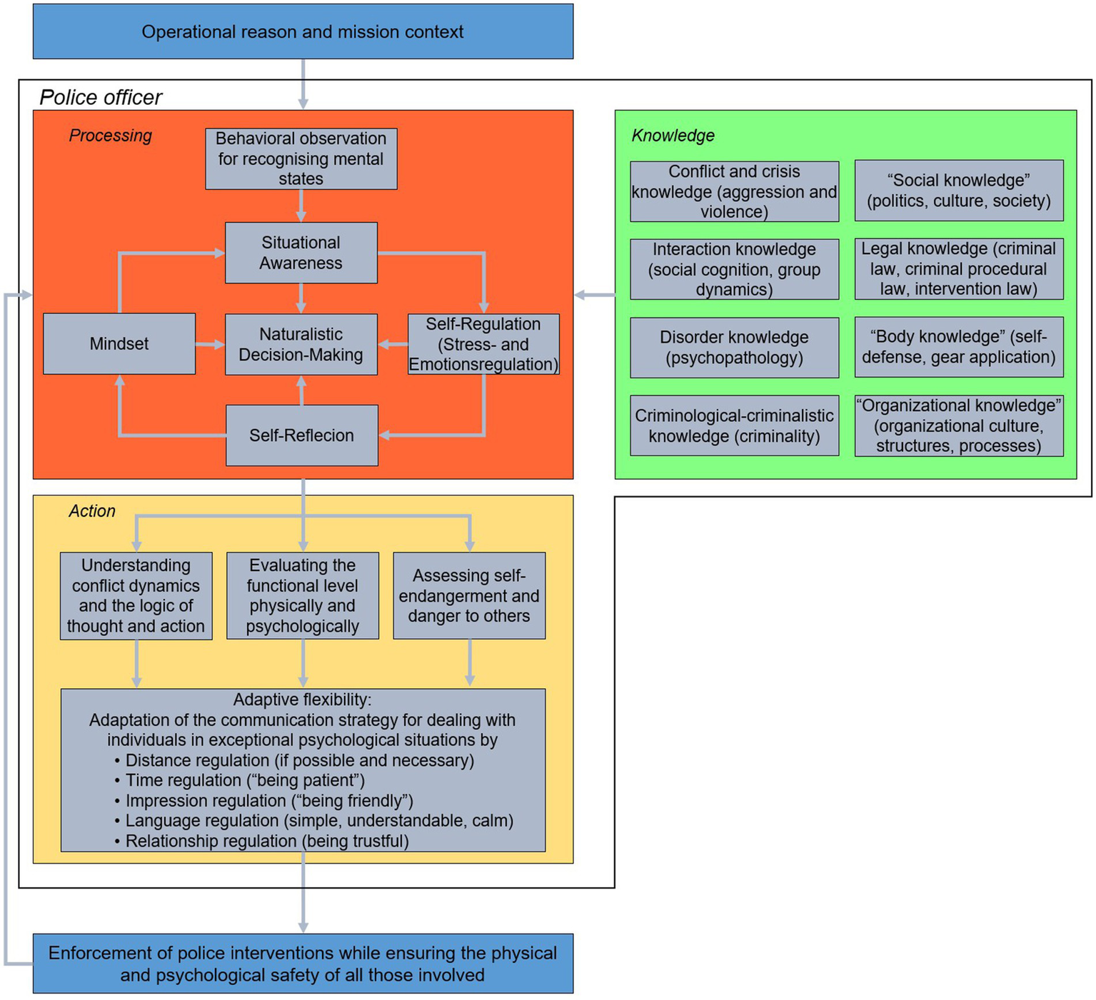 Flowchart illustrating the mental processes of a police officer, comprising the components of knowledge, processing and action. Beginning with the operational context, through the use of various types of knowledge including crisis, interaction, incident, legal, criminal and organisational knowledge, police officers mentally combine behavioural observation and situational awareness with decision-making, self-regulation, self-reflection and mindset to act in police operations, including dealing with diverse individuals such as the mentally ill. Police officers' actions focus on adaptive flexibility in communication to ensure safety during interventions.