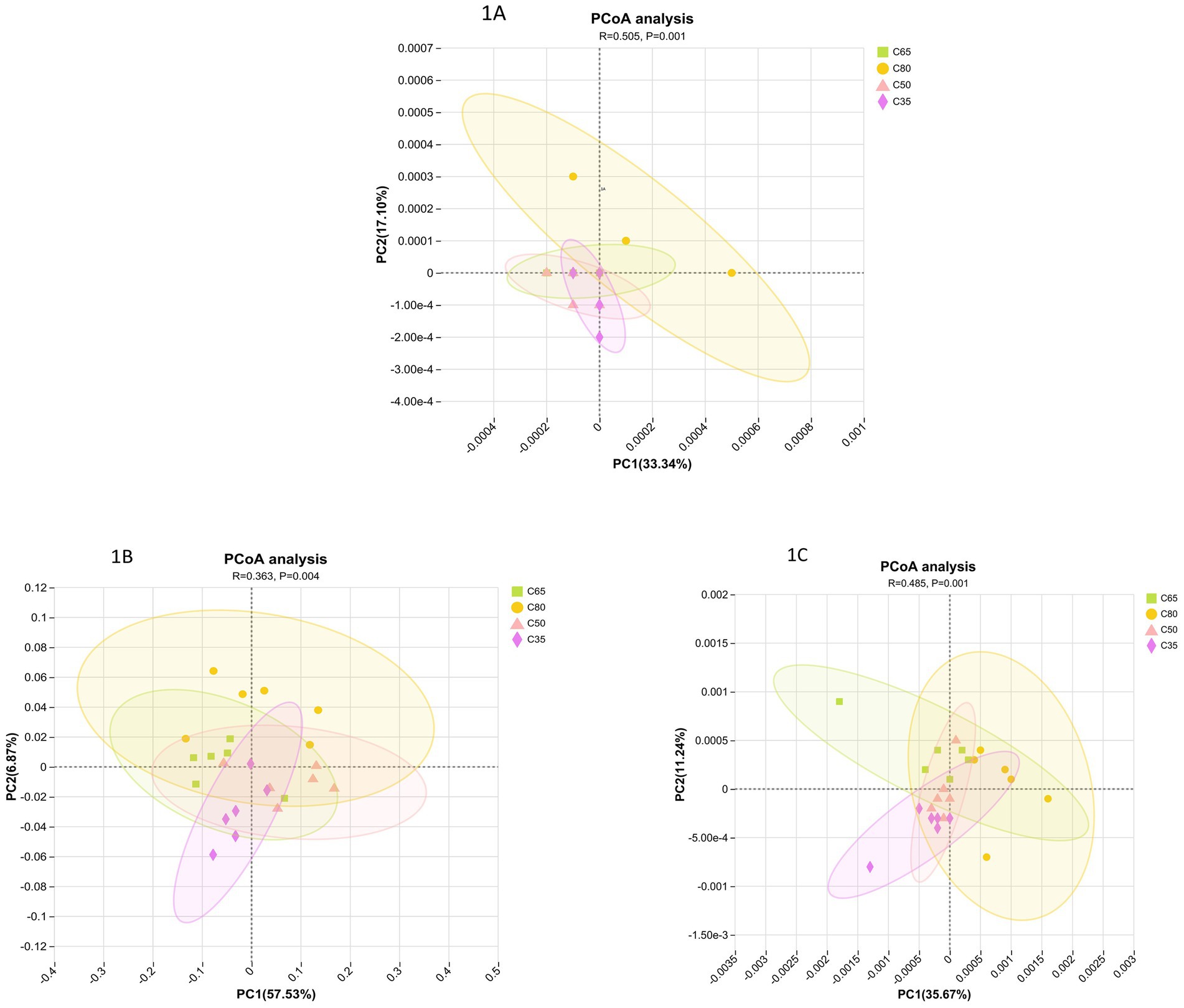 Three PCoA plots labeled 1A, 1B, and 1C, each displaying data points and elliptical clusters for four categories: C65 (yellow circles), C80 (orange triangles), C50 (green squares), and C35 (purple diamonds). Plot 1A shows PC1 (33.34%), PC2 (7.10%), R=0.505. Plot 1B shows PC1 (57.53%), PC2 (6.87%), R=0.363. Plot 1C shows PC1 (35.67%), PC2 (11.24%), R=0.485. Each plot has respective P-values indicating statistical significance.