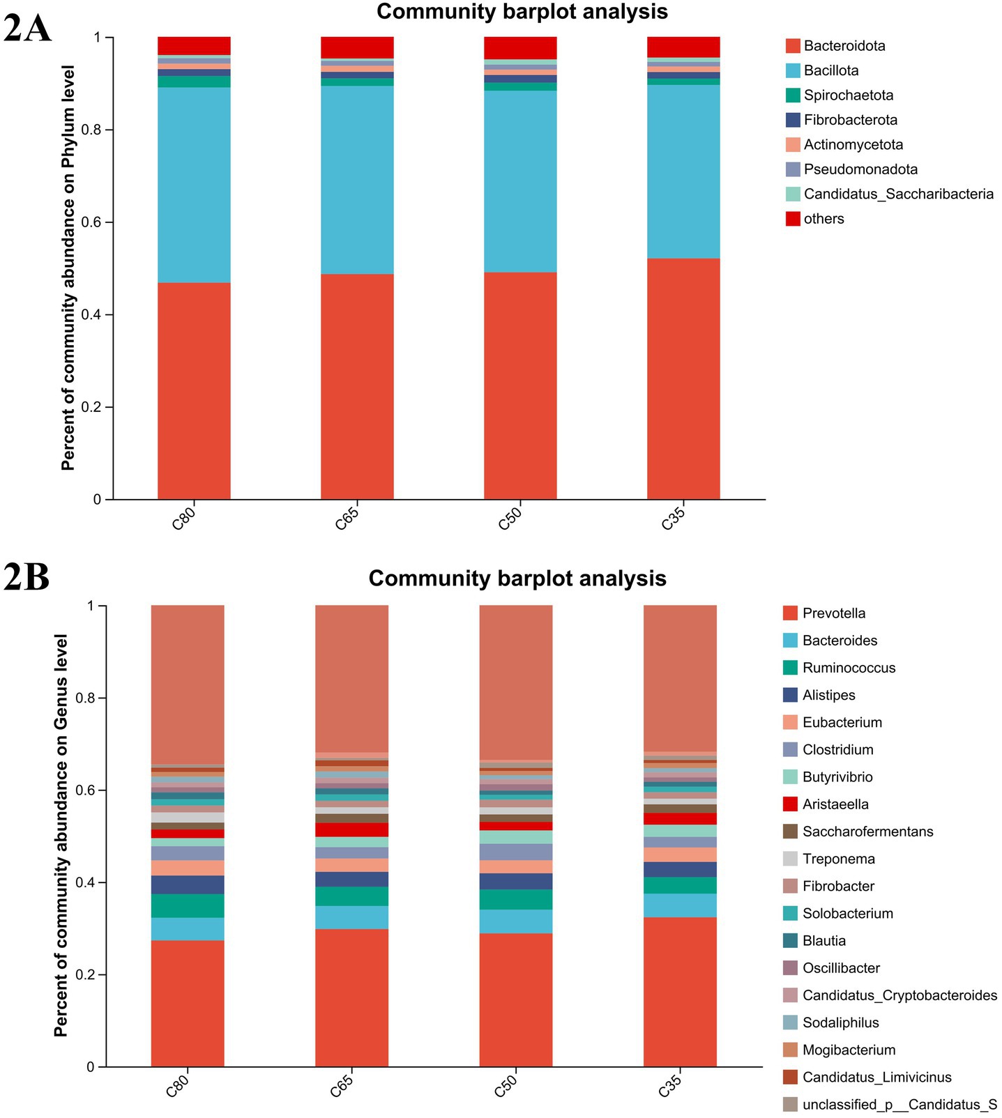 Bar plots showing community abundance on phylum and genus levels. Plot 2A displays four groups (C80, C65, C50, C35) with colored segments indicating percent abundance of various phyla, such as Bacteroidota and Bacillota. Plot 2B shows the same groups at the genus level, highlighting bacterial genera like Prevotella and Bacteroides. Both plots include legends for color codes.