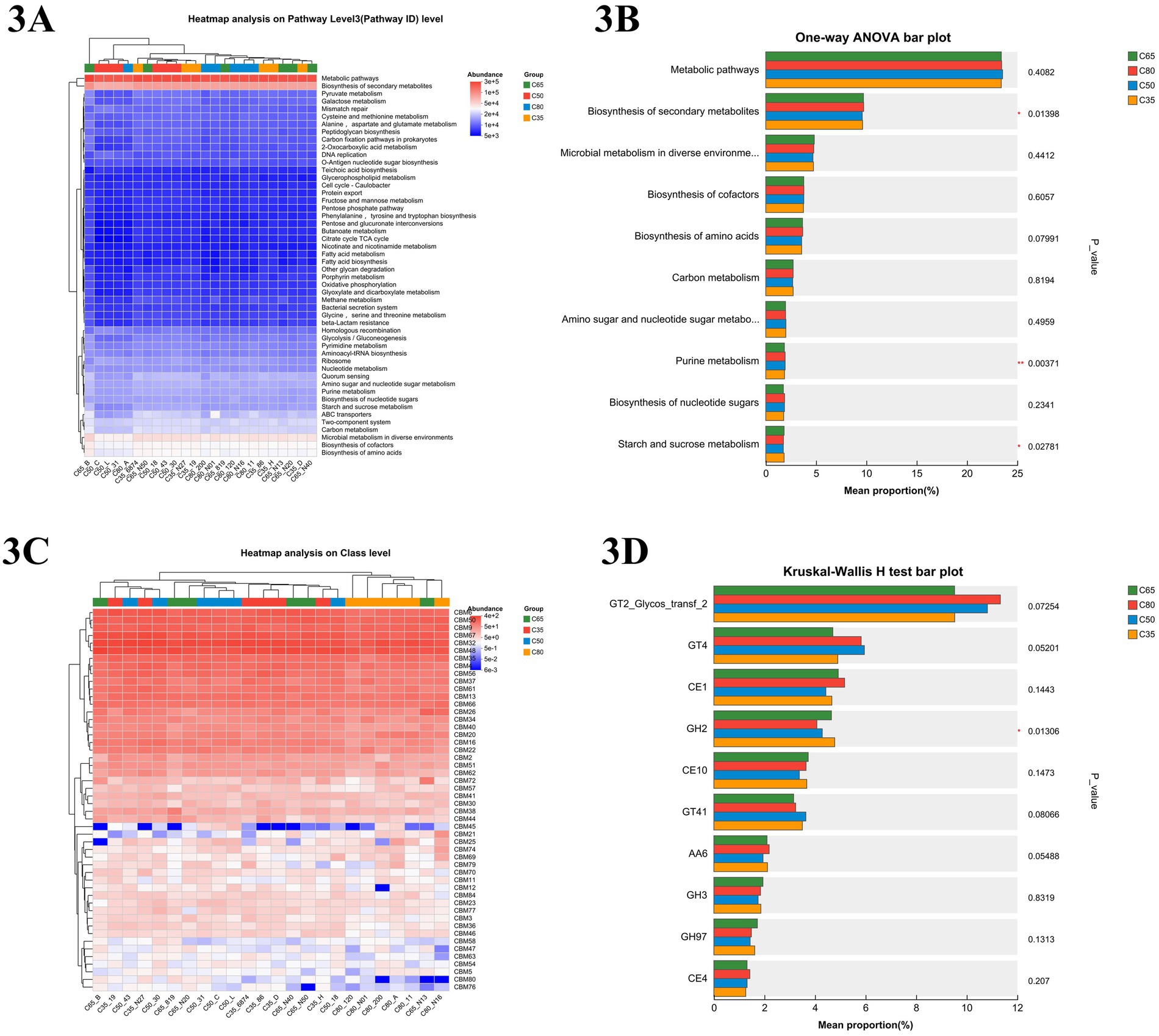 Heatmap and bar plots divided into four panels. Panel 3A shows a heatmap of pathway ID level analysis with varied color intensity. Panel 3B presents a one-way ANOVA bar plot highlighting metabolic pathways with mean proportions and P-values. Panel 3C displays a heatmap of class level analysis, also with varied color intensity. Panel 3D features a Kruskal-Wallis H test bar plot, illustrating different groups with mean proportions and P-values. Group colors are indicated in legends.