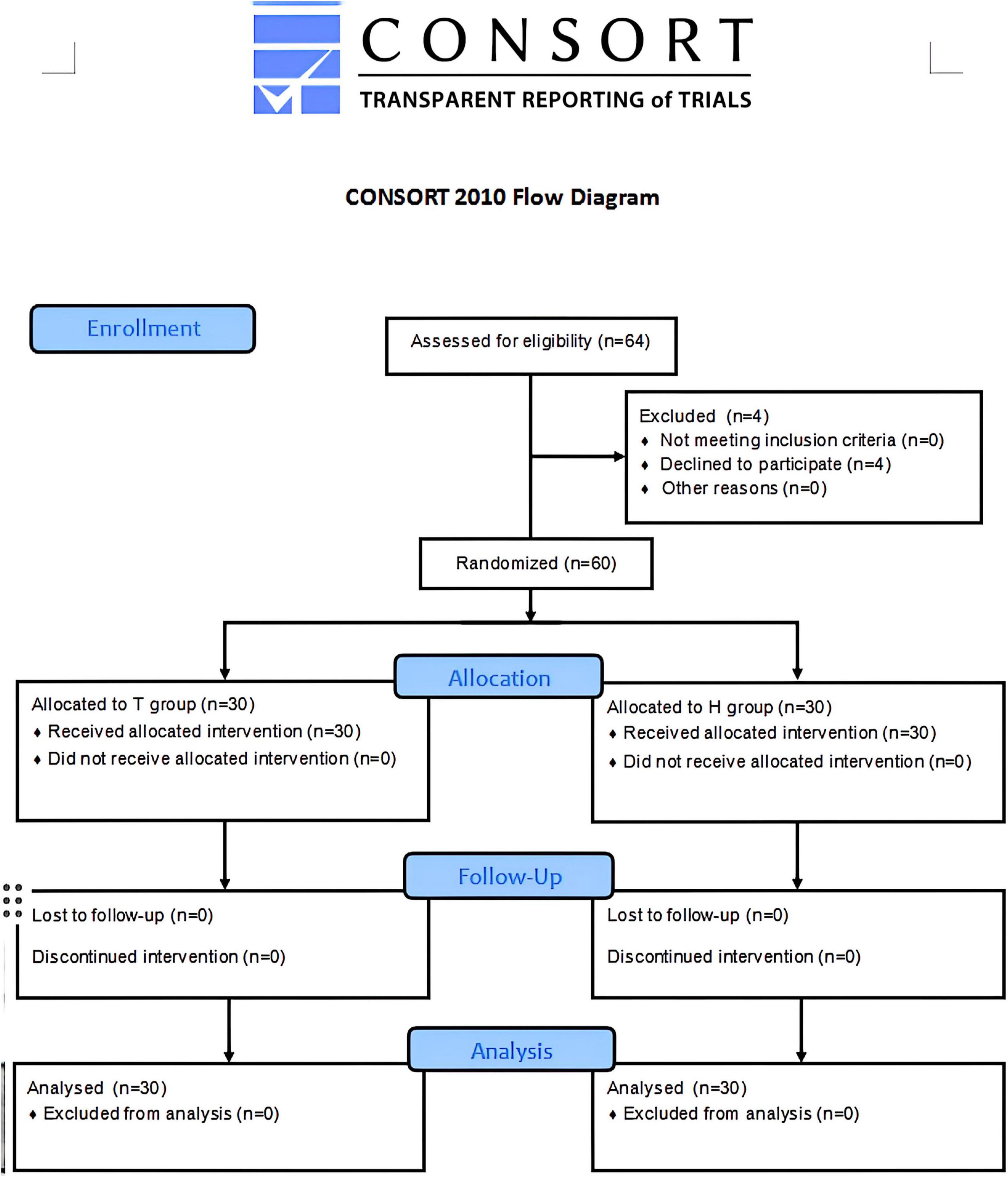 CONSORT 2010 flow diagram outlining a clinical trial process. Sixty-four participants were assessed for eligibility; four were excluded due to declining participation. Sixty were randomized into two groups: T group and H group, with thirty participants each. Both groups received their allocated interventions without loss to follow-up or discontinued interventions. In the analysis phase, all participants were analyzed with none excluded.