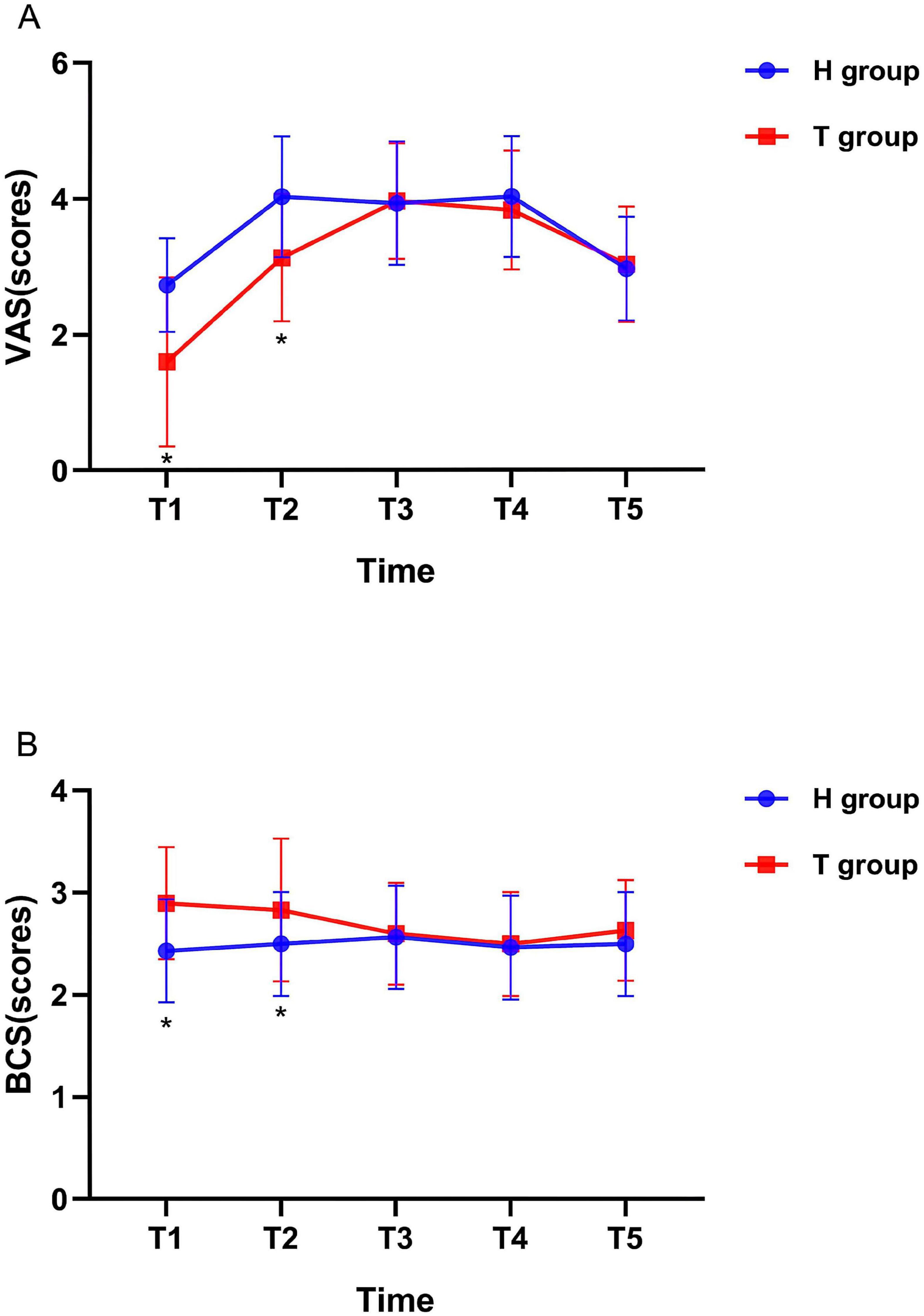 Two line graphs compare scores over time between H and T groups. Graph A shows VAS scores: both groups trend upwards until T3, then stabilize. Graph B shows BCS scores: T group remains higher than H group across all times. Asterisks indicate significant differences at certain points. Both graphs include error bars.
