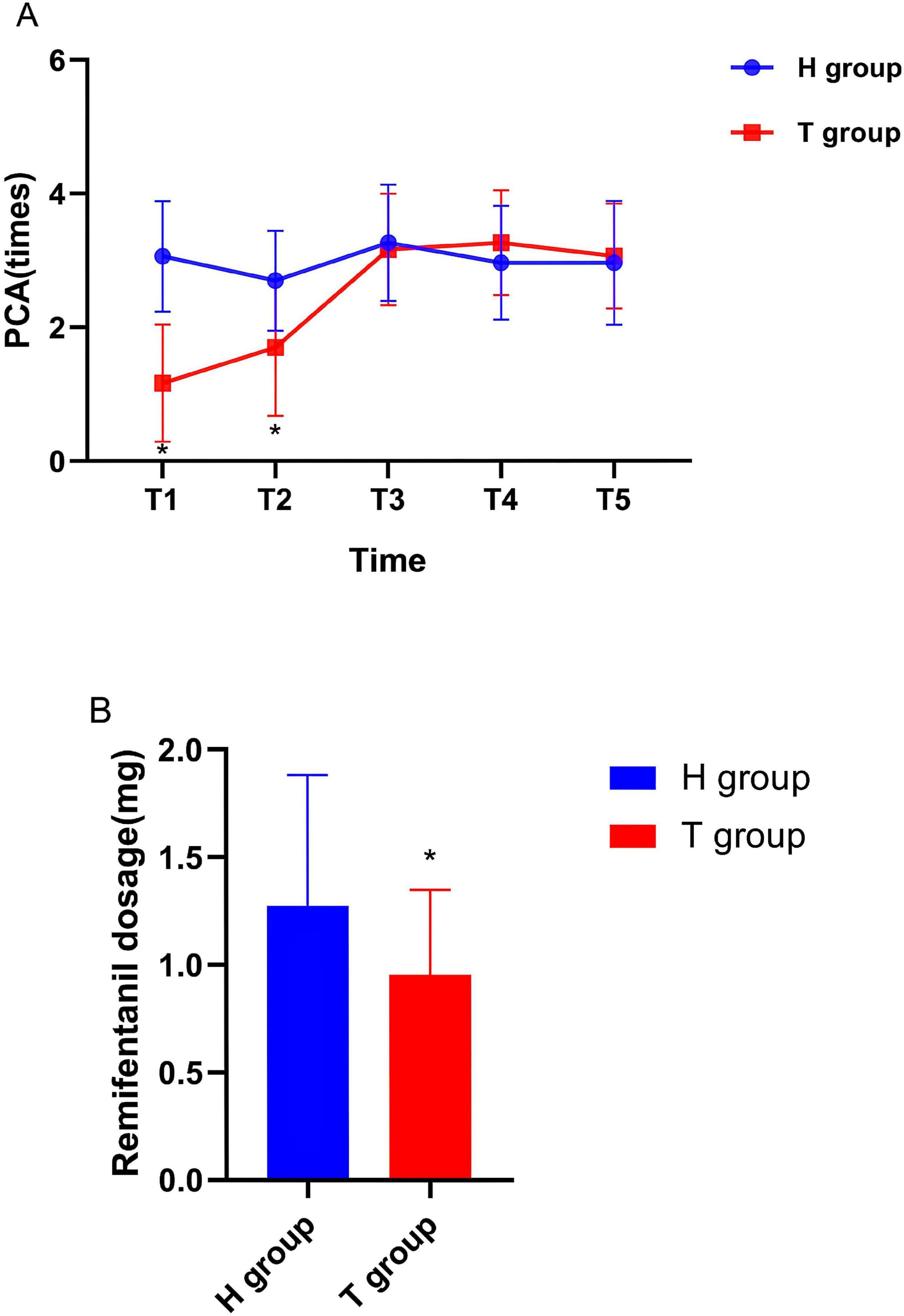 Graph A shows the PCA times over different time points (T1 to T5) for H and T groups, with overlapping data points except at T1 and T2, where T shows lower values. Graph B compares remifentanil dosage between H and T groups, with T group having a lower dosage. Blue represents H group and red represents T group. Error bars are included, and an asterisk indicates statistical significance.