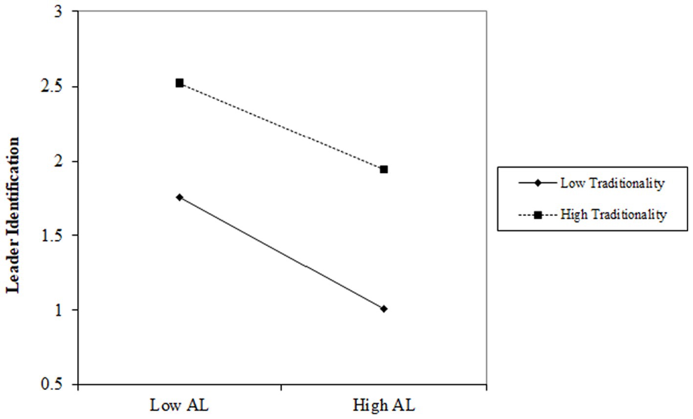Line graph showing leader identification on the y-axis and AL levels on the x-axis. A solid line represents low traditionality, decreasing from about 1.8 to 1.4. A dashed line represents high traditionality, decreasing from about 2.6 to 2.1.