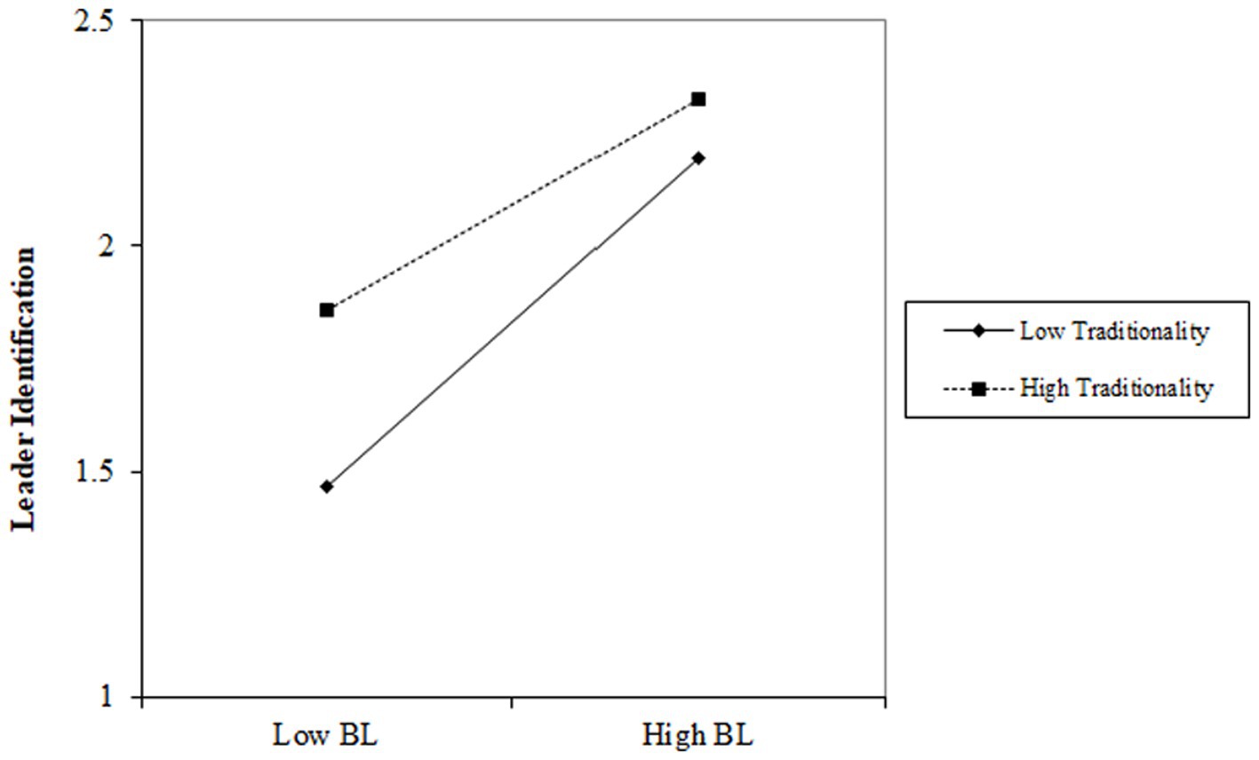 Line graph showing leader identification on the y-axis from 1 to 2.5 and BL levels on the x-axis with low and high values. Two lines represent low traditionality (solid line) and high traditionality (dotted line). Both lines show an upward trend, with high traditionality starting and ending higher than low traditionality.