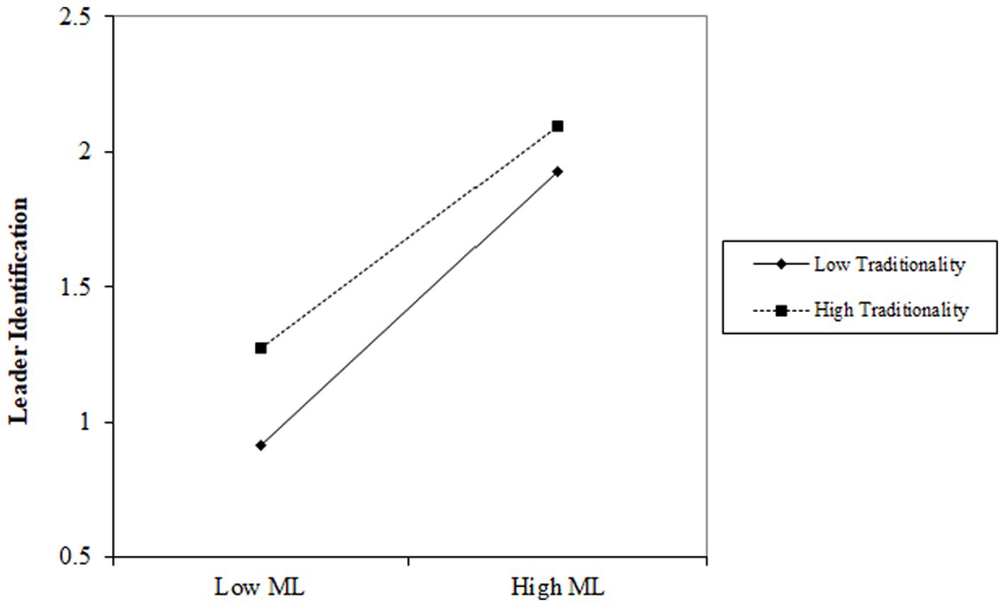 Line graph showing leader identification on the vertical axis from 0.5 to 2.5 and ML on the horizontal axis with low and high values. Two lines represent low traditionality (solid) and high traditionality (dashed), both increasing from low to high ML.