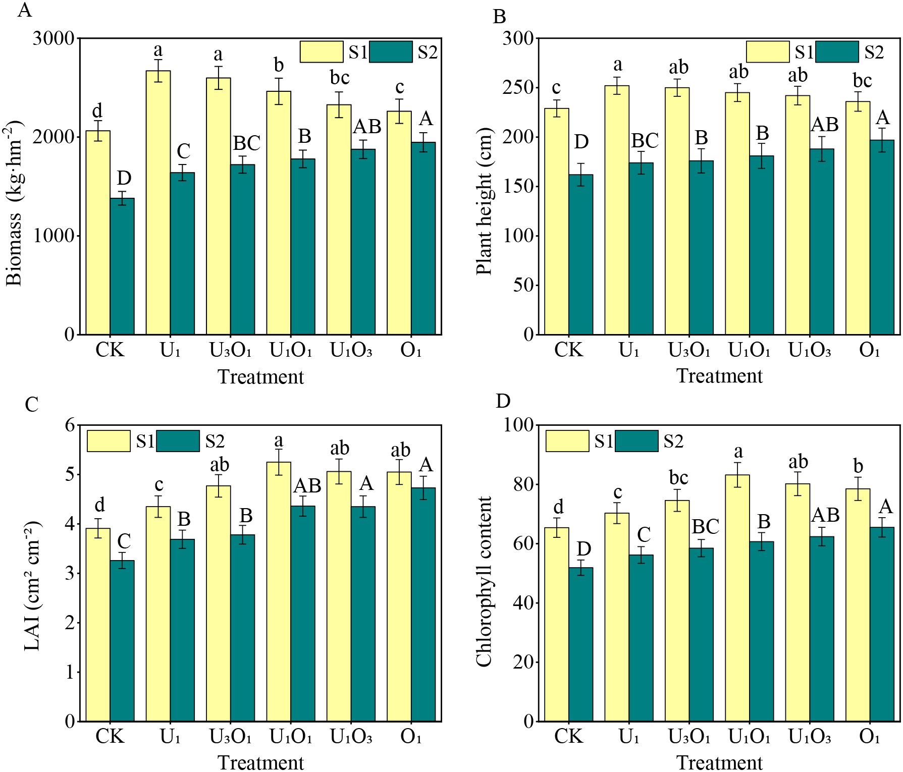 Four bar graphs (A, B, C, D) compare plant characteristics under different treatments (CK, U₁, U₃O₁, U₁O₁, U₁O₃, O₁) for two series, S₁ and S₂. Graph A shows biomass in kilograms per hectare, B shows plant height in centimeters, C shows leaf area index in square centimeters, and D shows chlorophyll content. Each graph uses letters to indicate statistical significance. Series S₁ and S₂ are depicted in yellow and green, respectively, with error bars included.