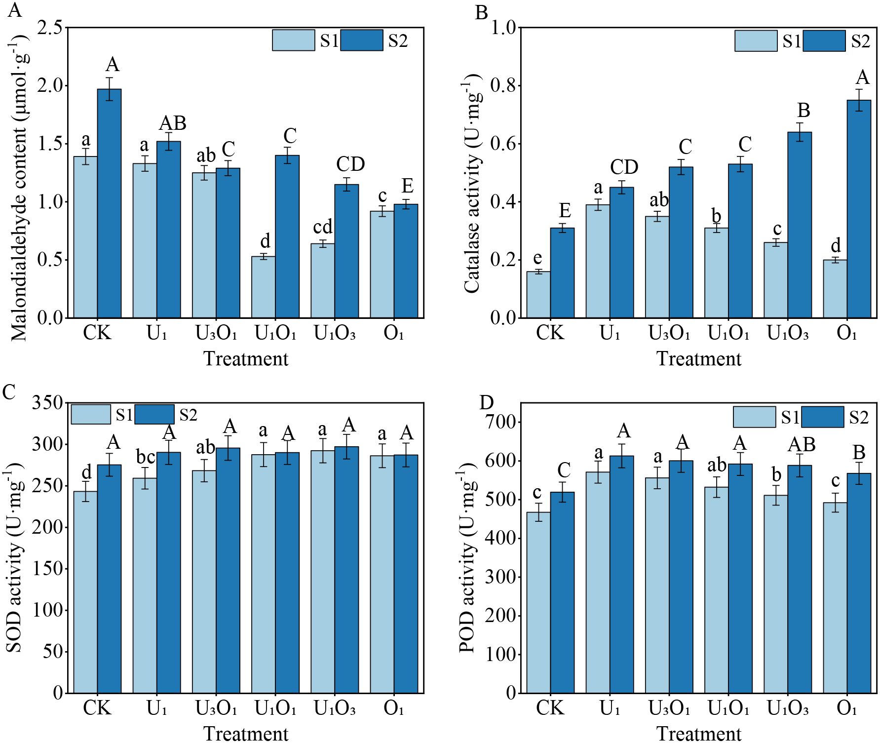 Bar charts compare different treatments' effects on malondialdehyde content, catalase activity, SOD activity, and POD activity. Each chart includes two sets of data, labeled S1 and S2. Treatment groups are displayed on the x-axis, revealing variations in activity or content across the treatment types. Error bars indicate variability, and letters denote statistical differences.