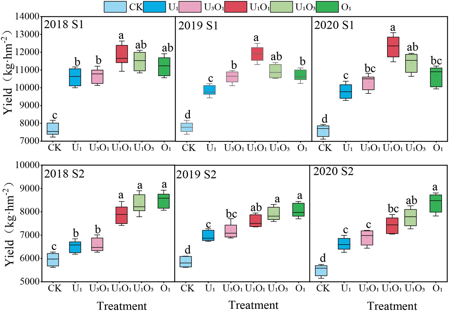 Box plots showing yield data in kilograms per hectare for various treatments from 2018 to 2020, divided by season (S1 and S2). Treatments include CK, U₁, U₃O₁, U₁O₁, U₁O₃, and O₁, with yields represented by labeled letters indicating significance.