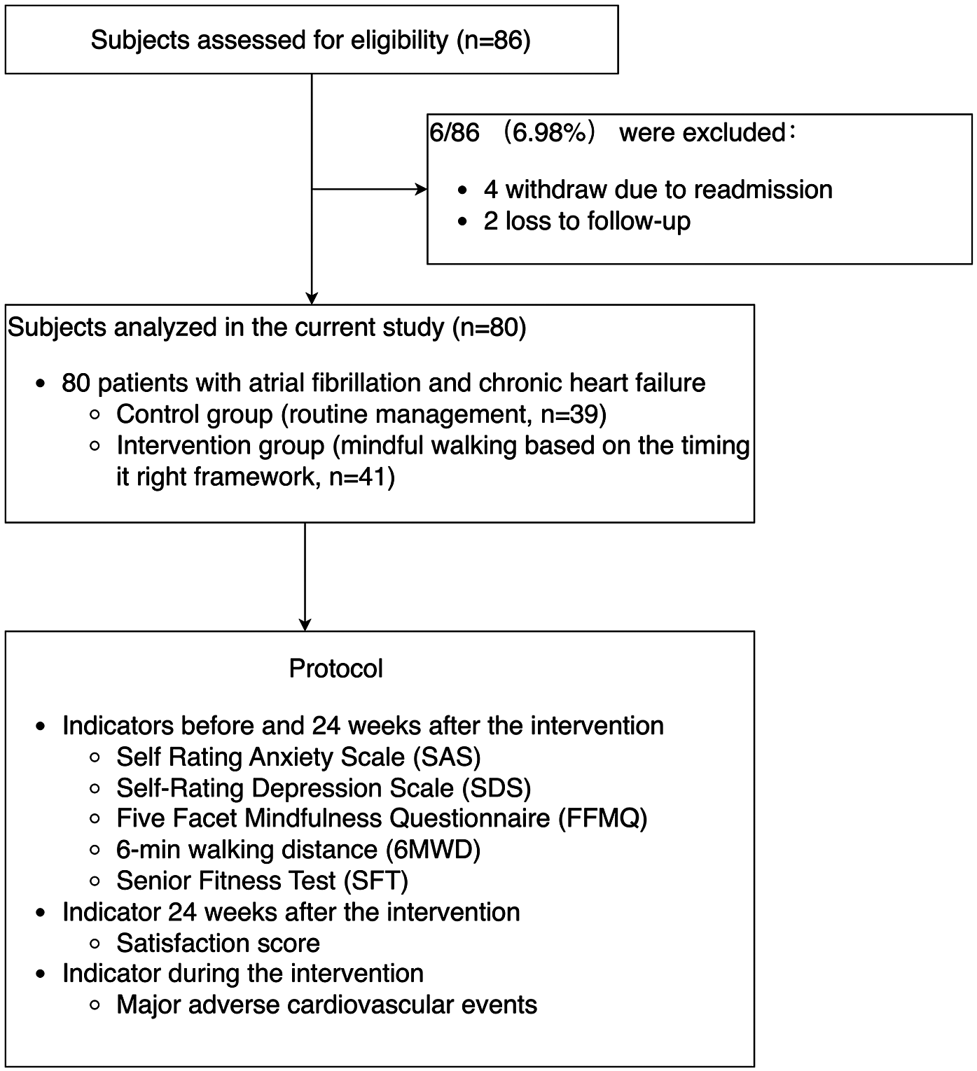 Flowchart depicting a study protocol. Eighty-six subjects assessed for eligibility; six excluded due to readmission and loss to follow-up. Eighty subjects analyzed: 39 in control group, 41 in intervention group involving mindful walking. Protocol includes measurement of anxiety, depression, mindfulness, walking distance, and fitness, evaluated before and after 24 weeks. Satisfaction score assessed 24 weeks post-intervention. Major adverse cardiovascular events monitored during the intervention.