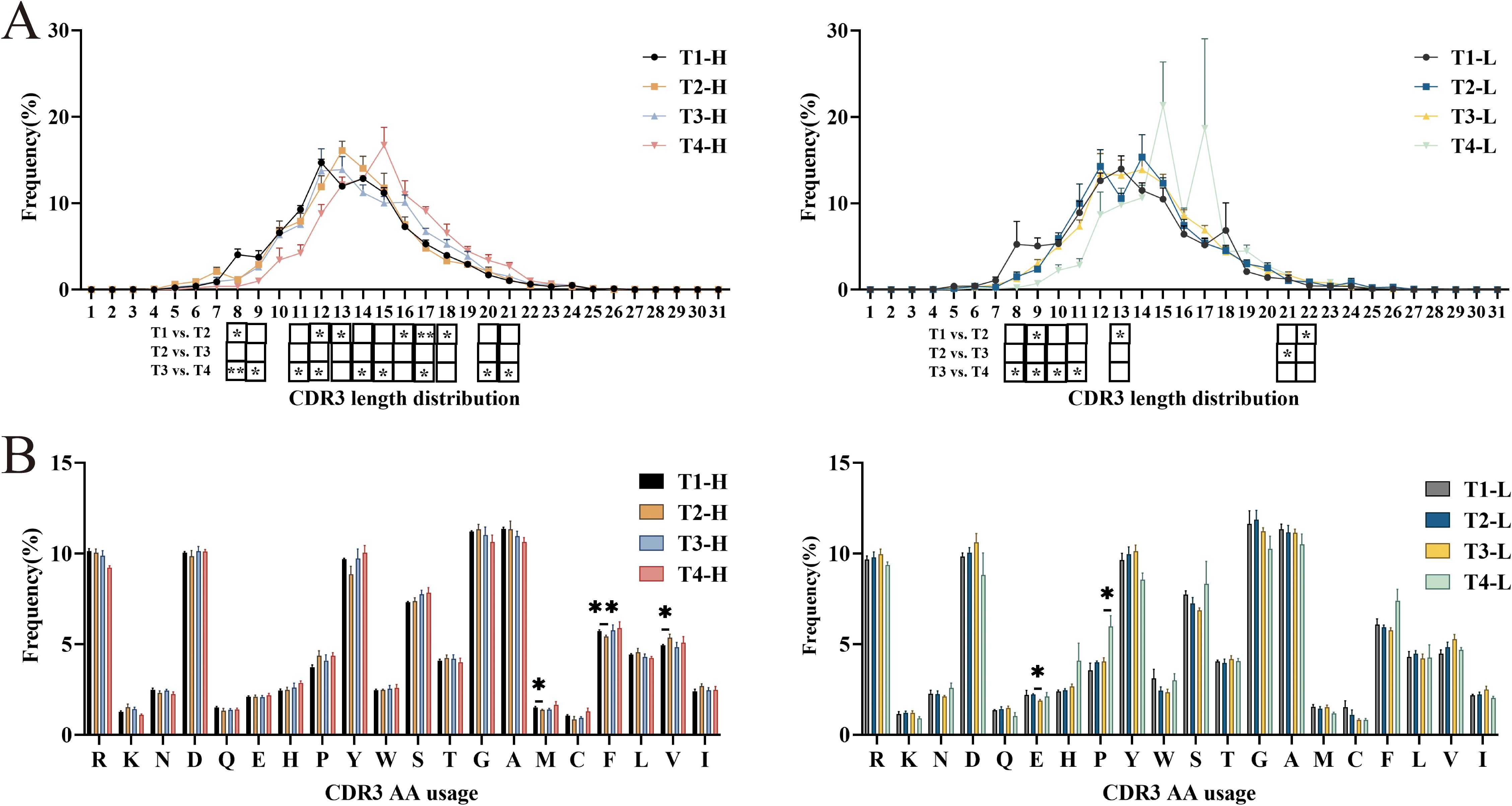 Two sets of graphs labeled A and B compare CDR3 length distribution and amino acid usage. Graph A shows line charts for four groups with varying trends in CDR3 length, marked by significance symbols. Graph B contains bar charts of CDR3 amino acid usage across different groups, highlighting significant variations for certain amino acids with asterisks.