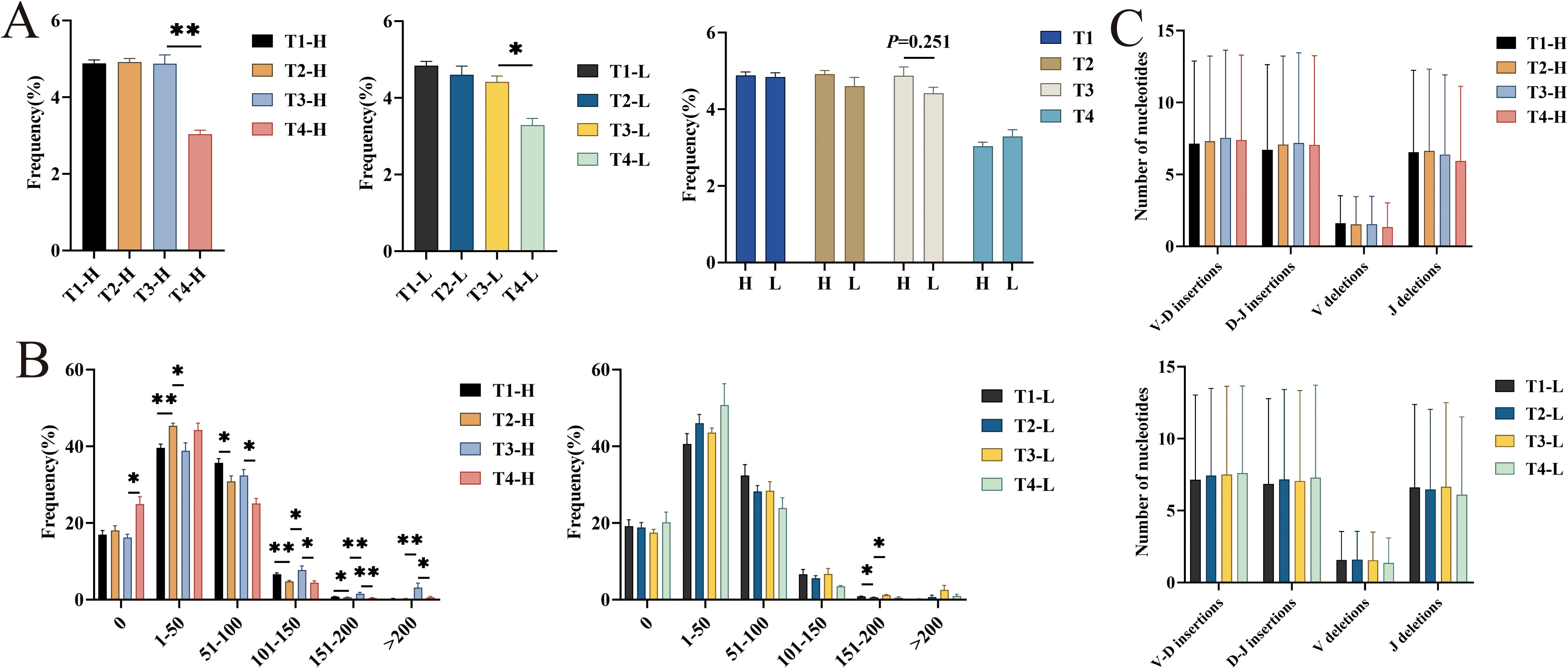 Four bar chart panels labeled A, B, and C compare different experimental groups T1-H, T2-H, T3-H, T4-H, T1-L, T2-L, T3-L, and T4-L. Chart A shows frequency percentages for high (left) and low (middle) groups, including significance markers. Chart B presents frequency percentages across ranges, with significance indications. Chart C displays the number of nucleotides for V-D insertions, D-J insertions, V deletions, and J deletions, with T1-L and T2-L groups shown separately.