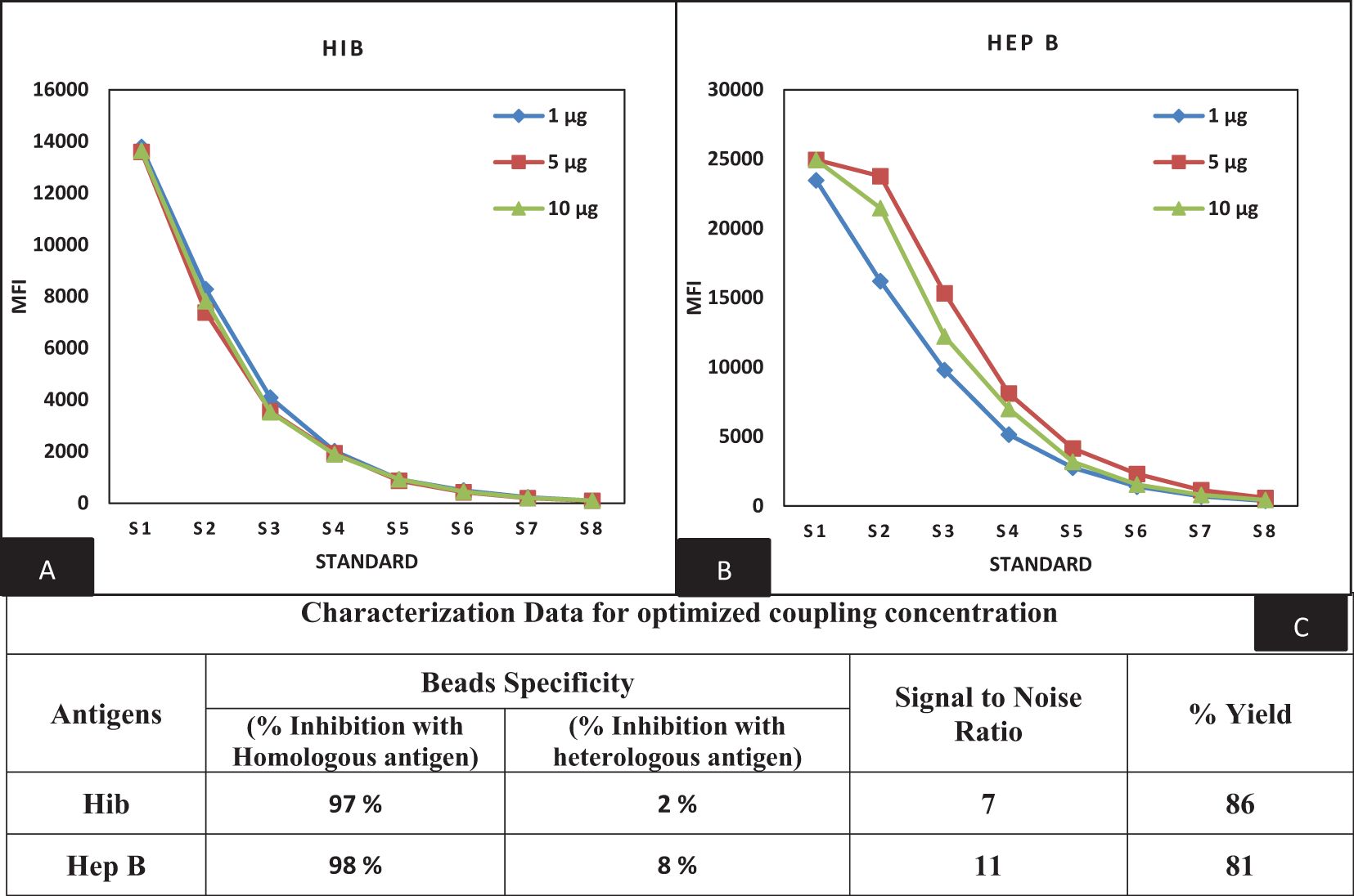 Graphs for optimization of Hib and Hep B bead coupling. The graph indicates median fluorescence intensity versus different concentrations of standards (S1-S8).