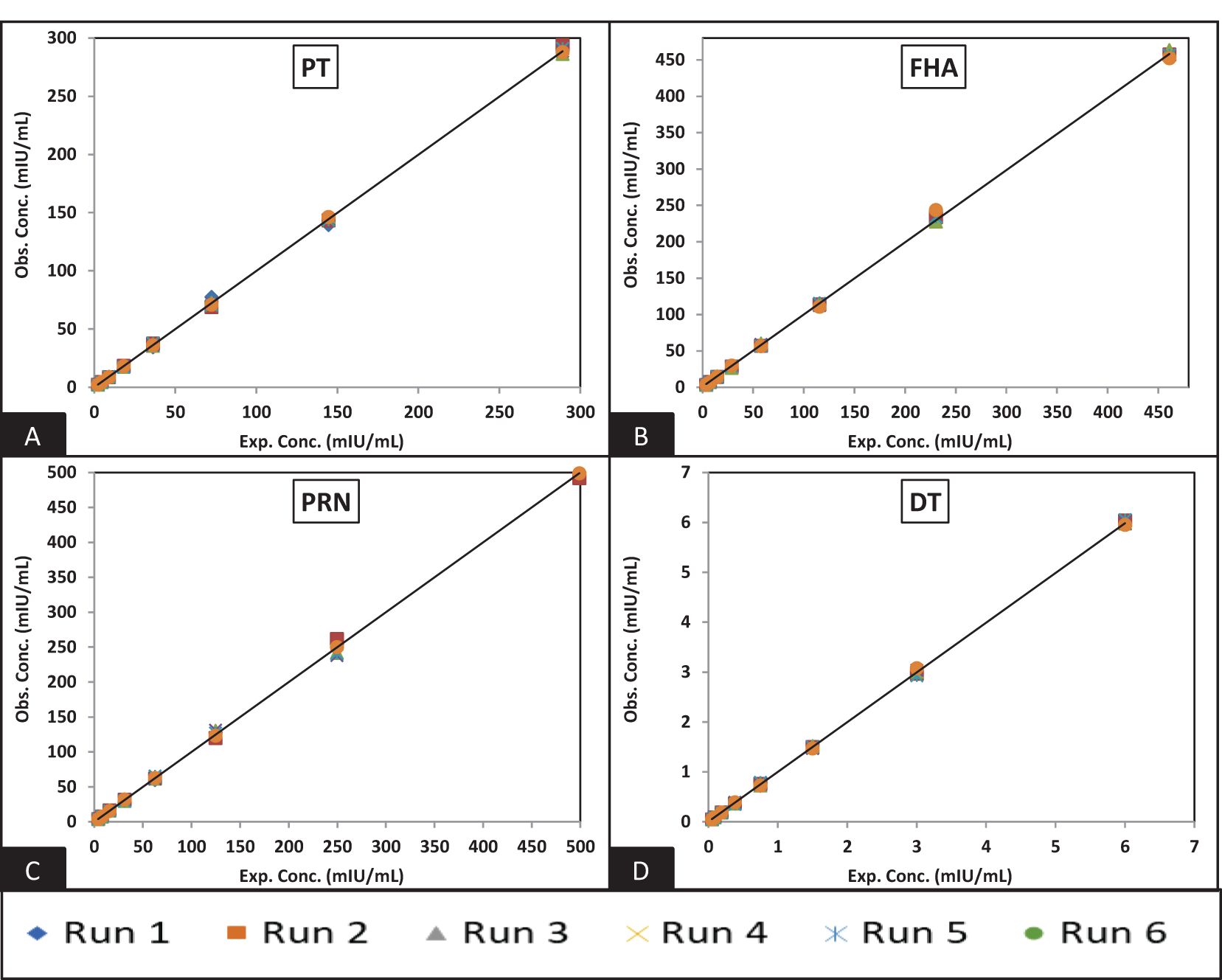Four scatter plots labeled A to D show observed versus expected concentrations for PT, FHA, PRN, and DT. Each plot displays a linear relationship with various runs marked by different symbols and colors, indicating consistent results across multiple tests.