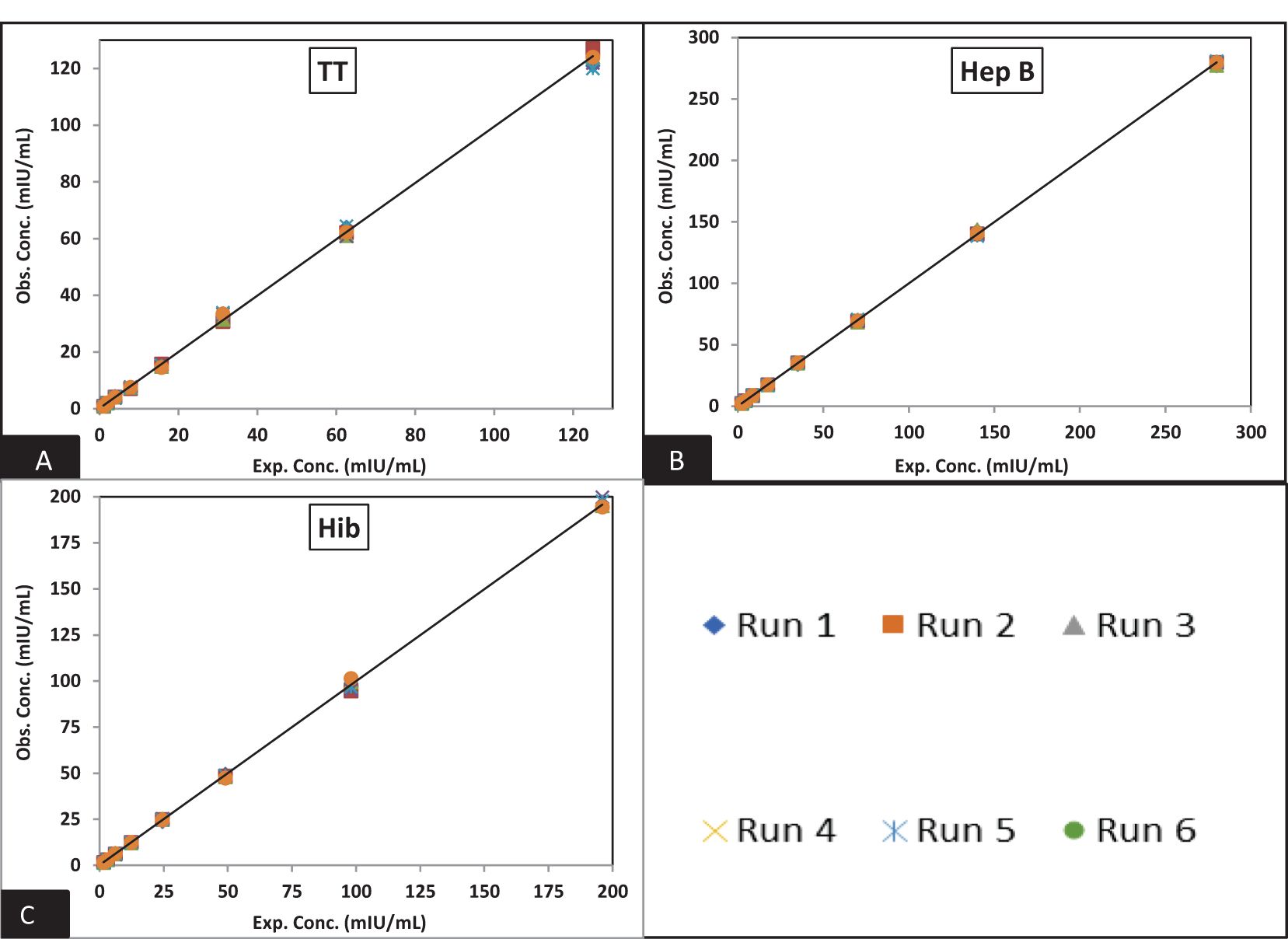 Three scatter plots show the observed concentration versus expected concentration for TT, Hep B, and Hib. Each graph has a diagonal line indicating perfect correlation with various data points from six different runs. Each run is represented by a different symbol and color.