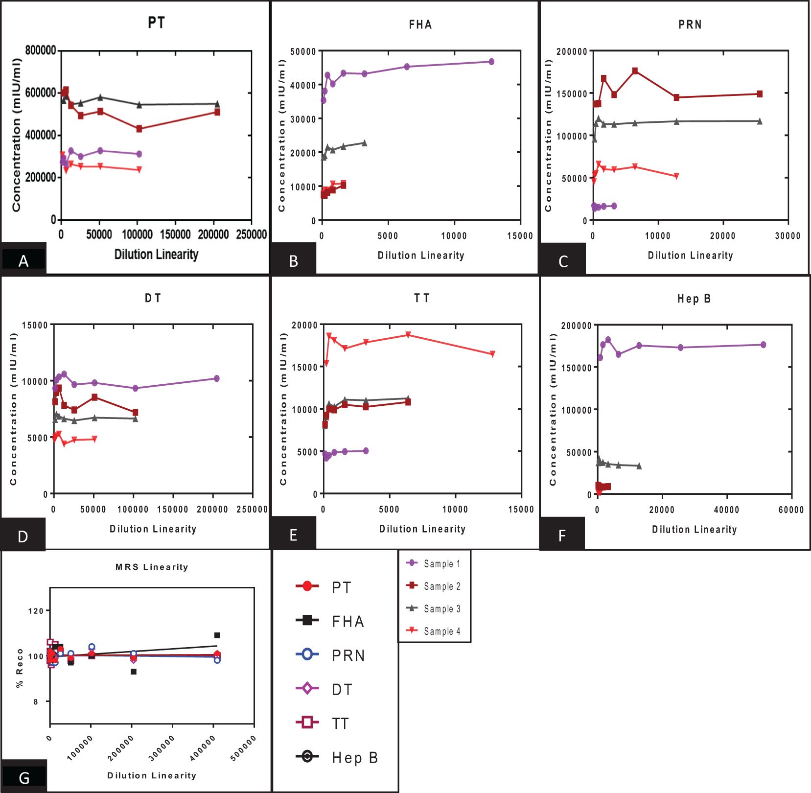 Seven graphs display dilution linearity for different antigens and samples. Graphs A-F show concentration (mIU/mL) against dilution for PT, FHA, PRN, DT, TT, and Hep B antigens. Graph G shows percent recovery for MRS Linearity. Each graph includes data for samples 1 to 4, indicated with different symbols. The legend identifies antigen and sample symbols. Overall trends indicate varying degrees of stability and linearity across different dilutions.