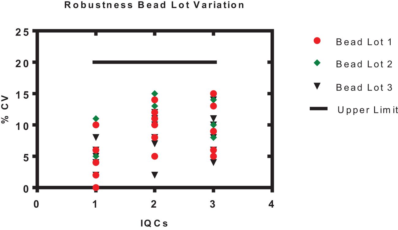 Scatter plot titled “Robustness Bead Lot Variation” showing percentage coefficient of variation (% CV) on the y-axis and IQCs on the x-axis. Three bead lots are represented: red circles for Bead Lot 1, green diamonds for Bead Lot 2, and black triangles for Bead Lot 3. All measurements stay below the upper limit marked by a black line at 20% CV.