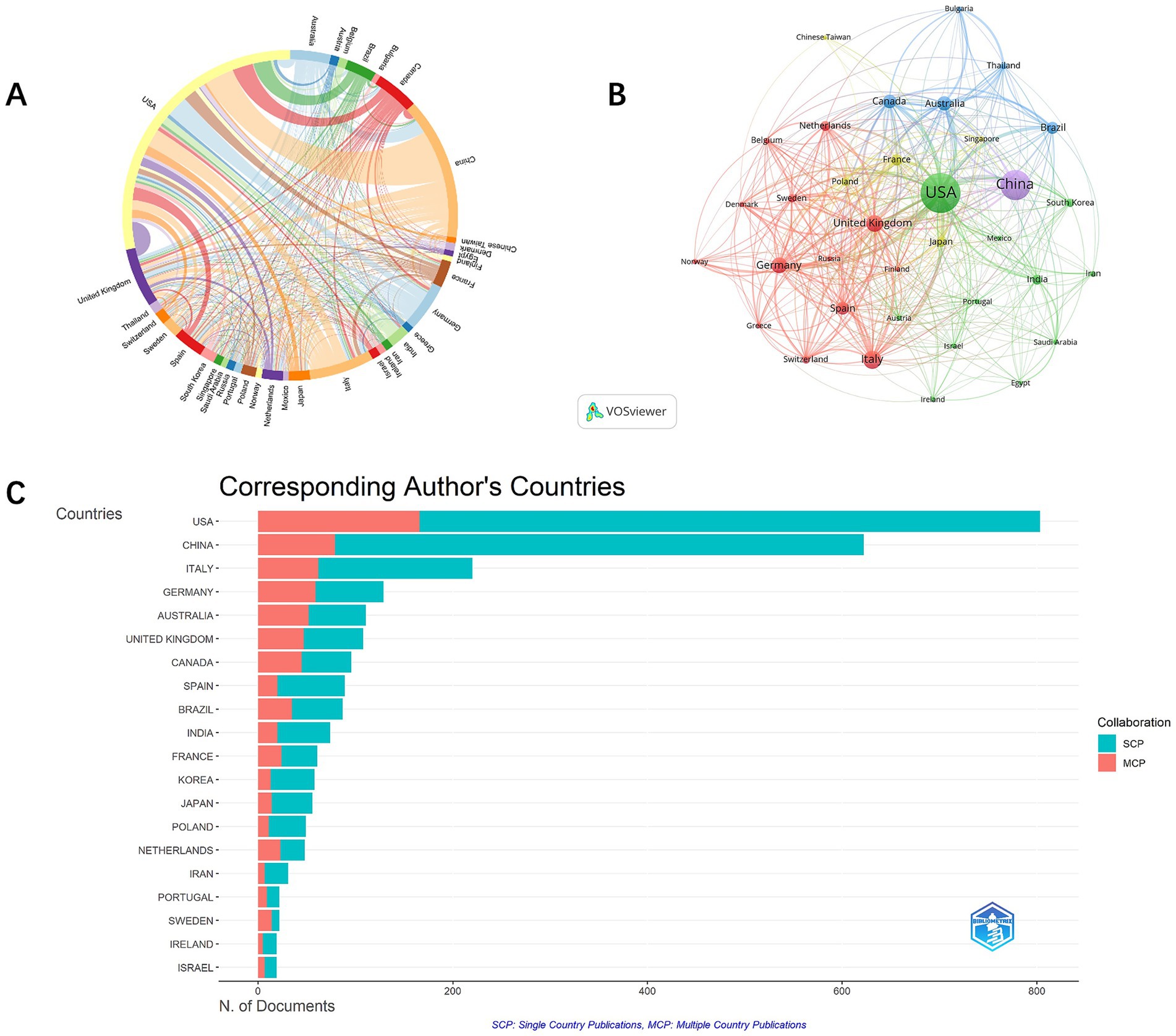A composite image features three panels: A) A circular diagram showing international collaborations among countries, B) A network map highlighting connections between countries like the USA and China, created with VOSviewer, and C) A horizontal bar chart detailing the number of single country (SCP) and multiple country (MCP) publications by corresponding authors, with the USA leading, followed by China and Italy.