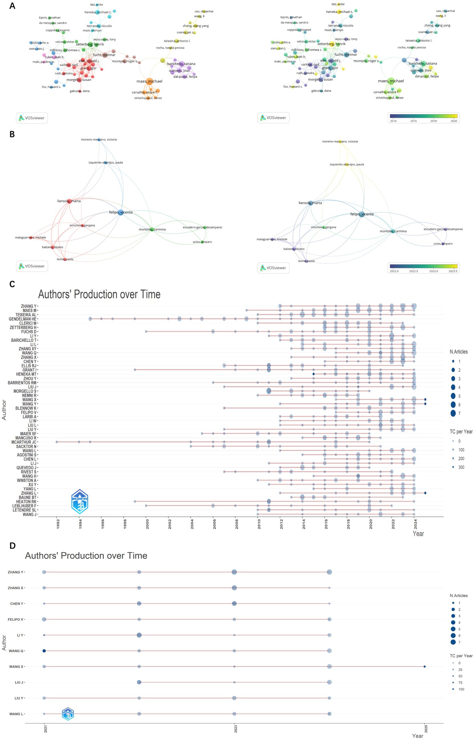Panel A shows a co-authorship network map with clusters of authors differentiated by color. Panel B displays collaborative networks over different years, with arcs representing collaborations. Panel C is a timeline visualization of authors' production over time, indicating the number of articles and citations per year with bubble sizes. Panel D is a simplified timeline of authors' production from 2021 to 2024, showing fewer authors and productions compared to Panel C, with circle sizes indicating article and citation counts.