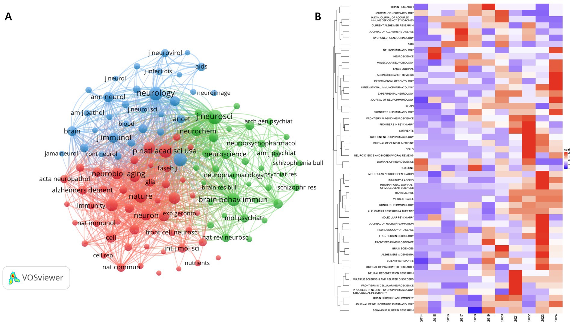 A network visualization map and a heatmap. On the left, a network visualization generated by VOSviewer shows interconnected nodes labeled with terms like
