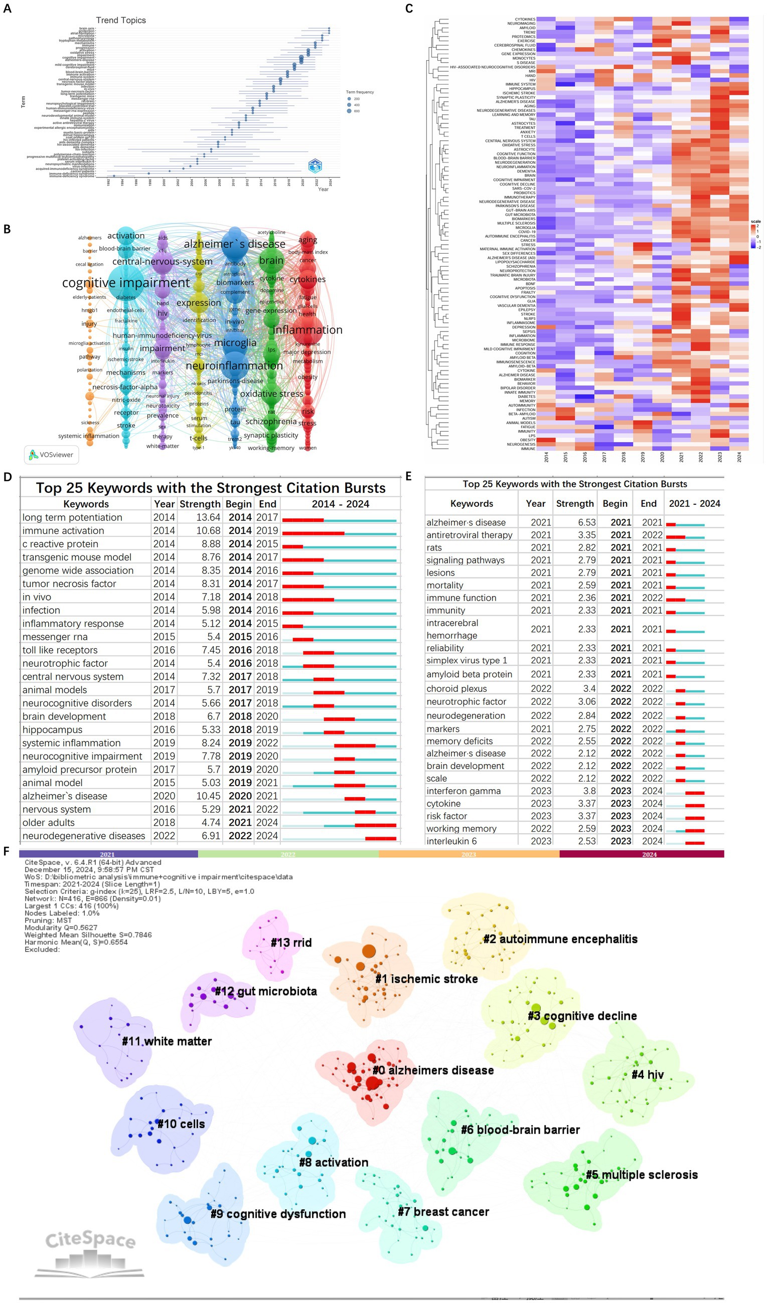 Composite image depicting data visualizations about trending topics in neuroscience and related fields. Panel A shows a line graph of trend topics over time, highlighting frequently discussed terms. Panel B features a keyword co-occurrence network with clusters like
