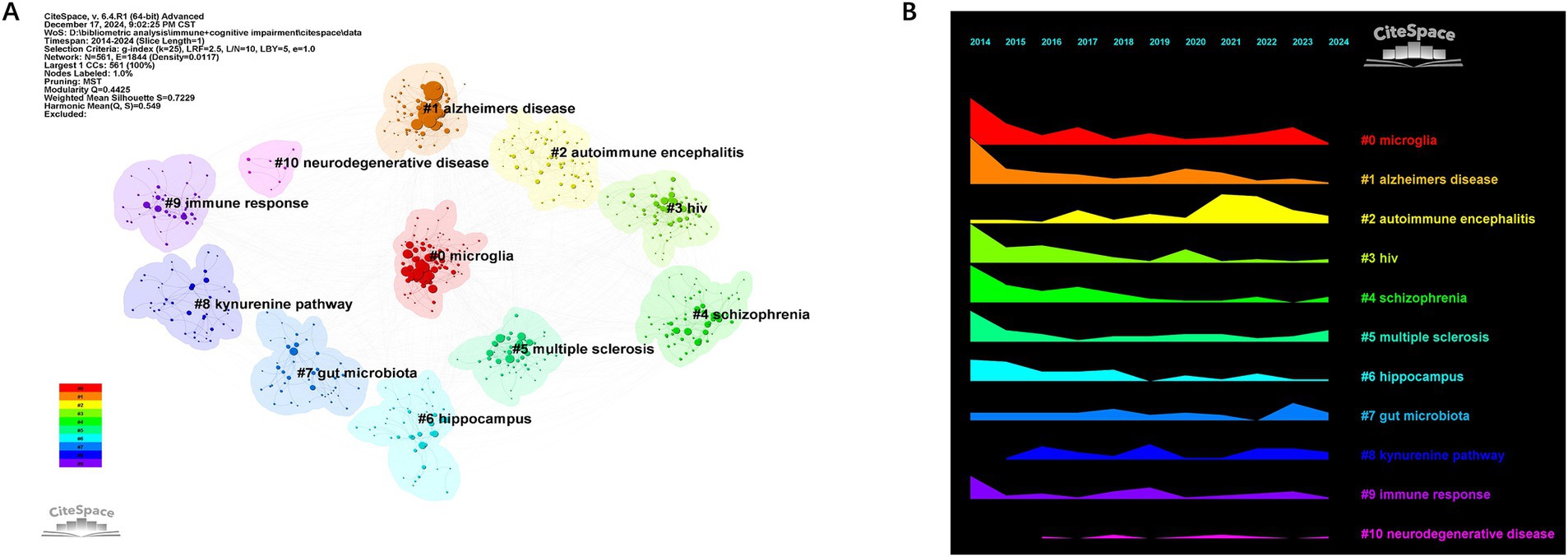 Cluster network and timeline visualization using CiteSpace software. Panel A shows a network of research topics like Alzheimer's disease, autoimmune encephalitis, and microglia linked by node clusters. Each cluster is color-coded and numbered. Panel B is a timeline view showing trends from 2014 to 2024, corresponding to these topics. Topics such as microglia and Alzheimer's disease appear prominently with varying intensities over the years. The color-coded legend aligns with the network clusters.