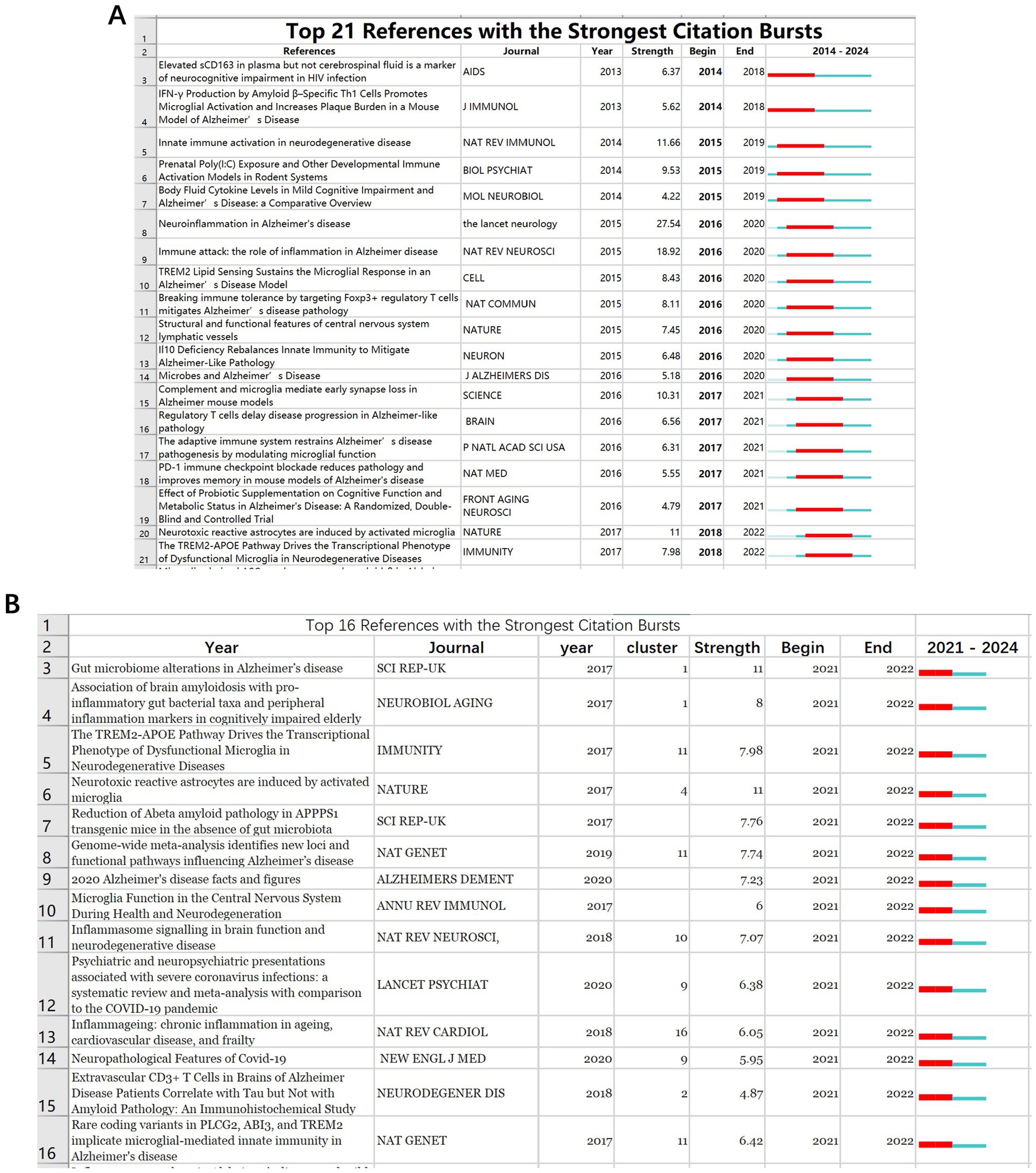 Graphical charts illustrate references with strong citation bursts. Chart A lists 21 references from various journals with their citation strengths and periods from 2014 to 2024. Chart B highlights the top 16 references, detailing years, clusters, and burst strengths from 2021 to 2024, using red and blue bars to visualize data ranges.