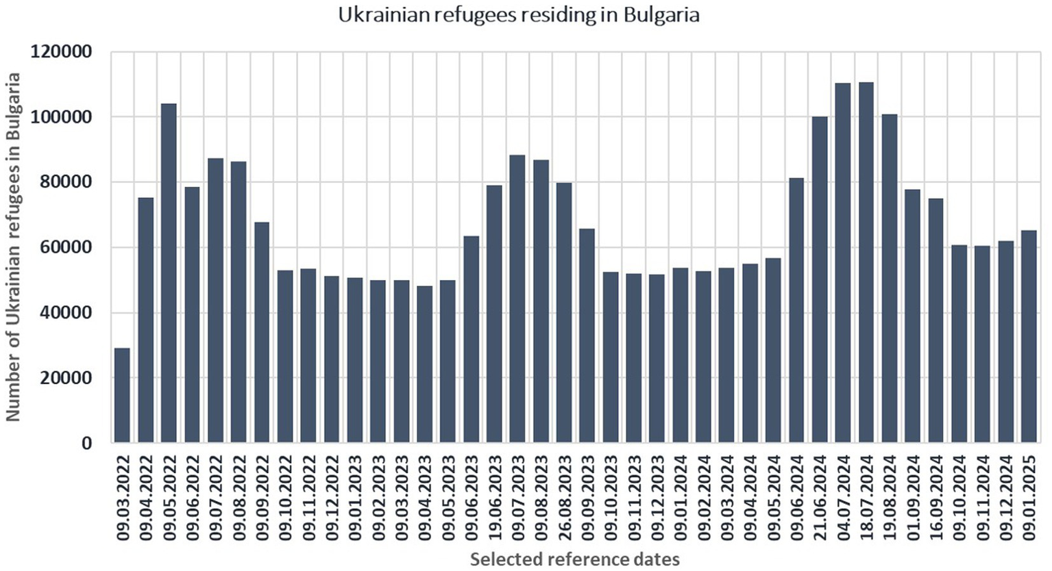 Bar chart showing Ukrainian refugees residing in Bulgaria from March 2022 to January 2025. Peaks are notable around April 2022, June 2023, and August 2024, with numbers exceeding 100,000. Periodic fluctuations are visible throughout.