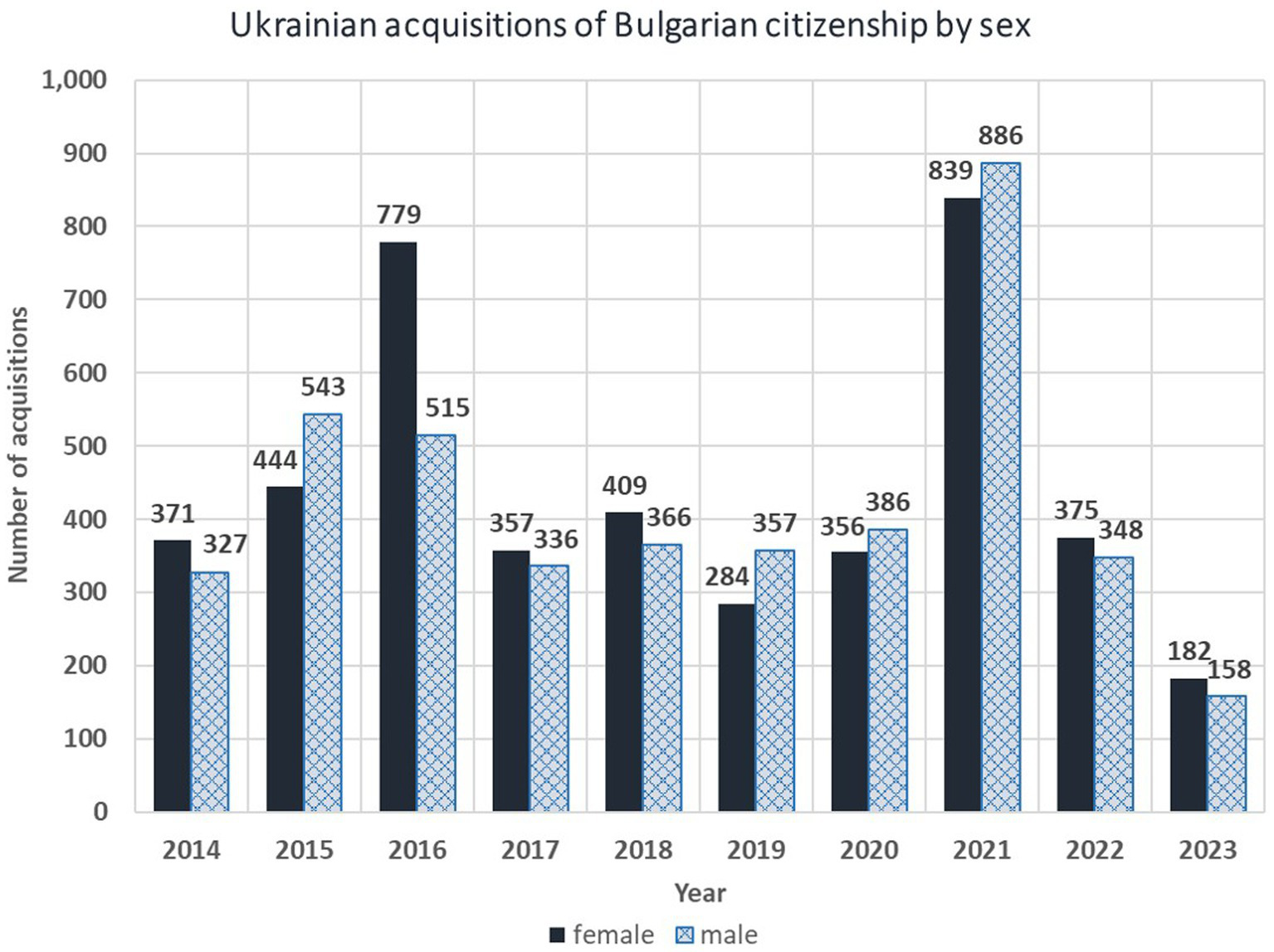 Bar chart showing Ukrainian acquisitions of Bulgarian citizenship by sex from 2014 to 2023. Females consistently have higher numbers, peaking in 2021 at 886, while males peaked in 2016 at 779. Both sexes show a decline in 2023.