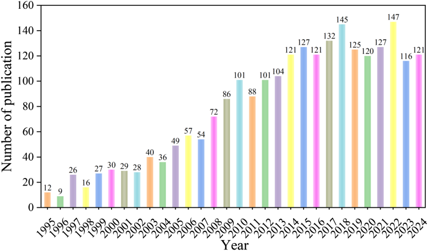 Bar chart displaying the number of publications from 1995 to 2024. The numbers increase over time, starting at 12 in 1995 and peaking at 147 articles in 2022. There is a gradual increase in most years, with some fluctuations, and it ends at 121 in 2024.