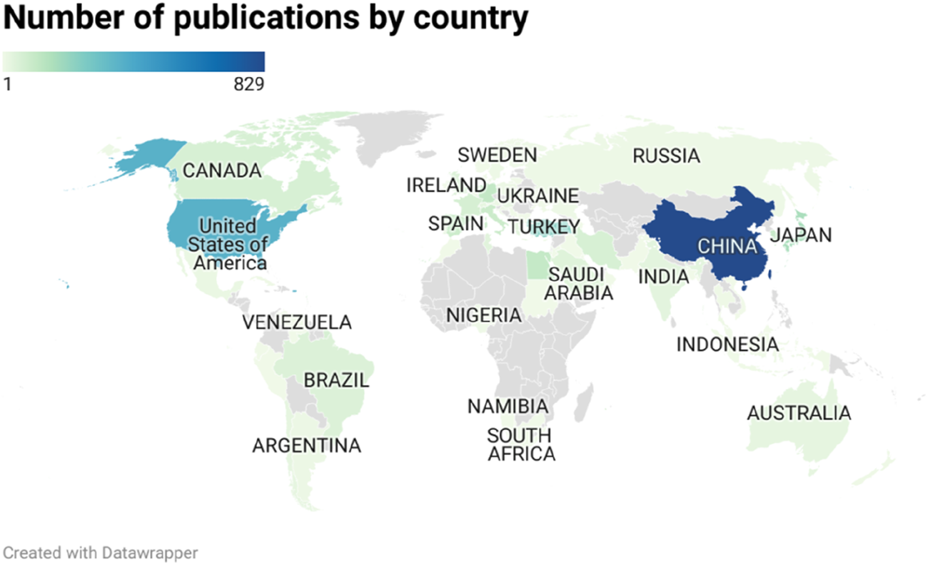 Map showing the number of publications by country. The United States and China have the highest numbers, highlighted in darker blue shades. Other countries like Canada, India, and several in Europe and South America are shown with lighter shades indicating fewer publications. Color gradient ranges from light to dark based on publication count.