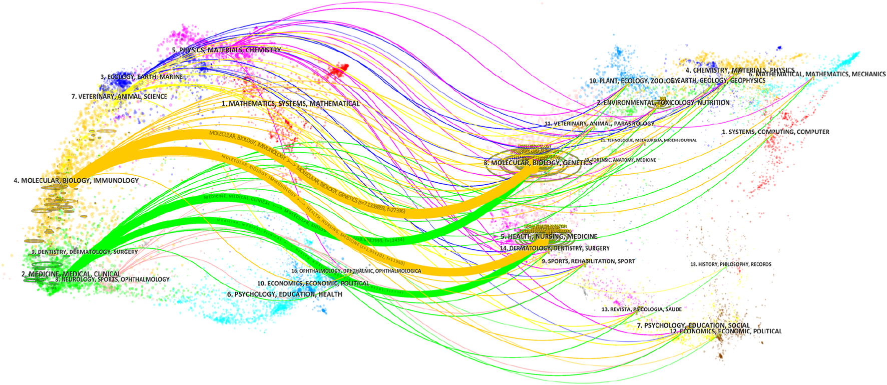 Colorful flow diagram connecting various scientific disciplines with lines and dots. Categories include mathematics, biology, medicine, and psychology, among others, depicted in distinct colors to show interdisciplinary connections.