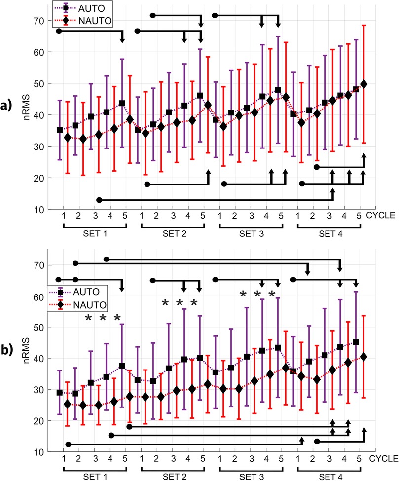 Two line graphs labeled (a) and (b) depict nRMS values over cycles 1 to 5 of the four sets. Graphs compare AUTO (purple squares) and NAUTO (red diamonds) with error bars. Statistical significance is marked by asterisks and arrows indicating comparisons.