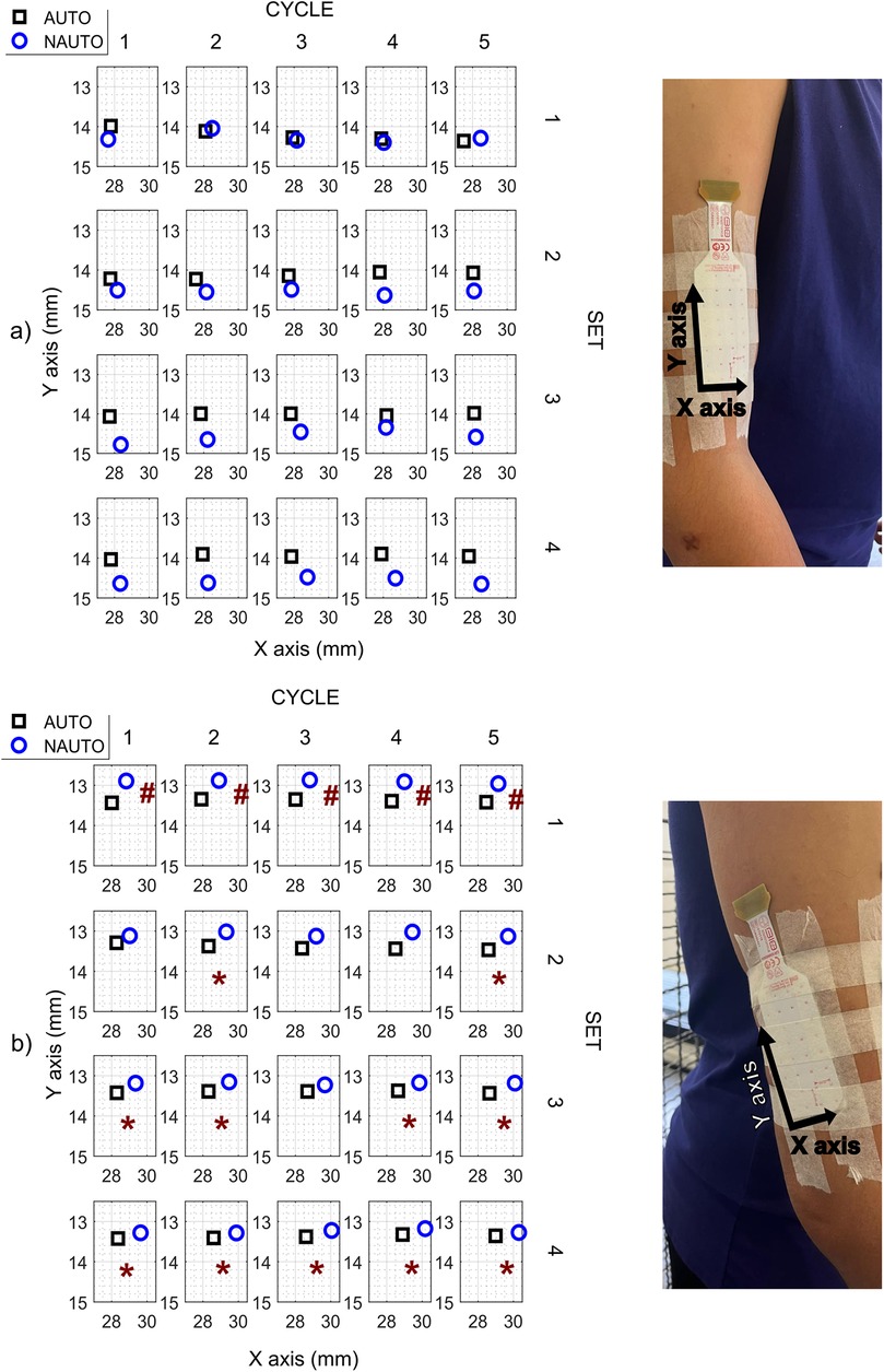 Graphs showing the X and Y axis positions of the amplitude maps centroid in AUTO (black squares) and NAUTO (blue circles) over five cycles across four sets. The top graph is labeled