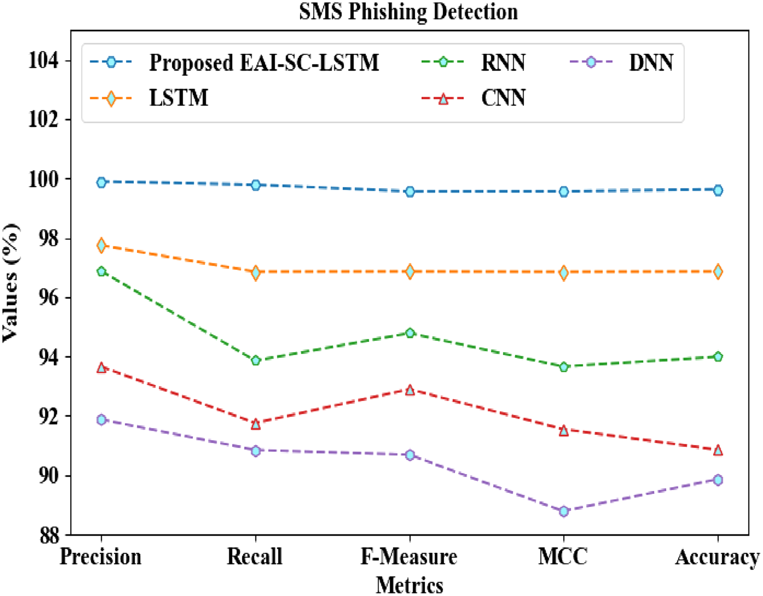 Line graph titled "SMS Phishing Detection" comparing models on metrics of precision, recall, F-measure, MCC, and accuracy. Models include Proposed EAI-SC-LSTM, LSTM, RNN, CNN, and DNN. Proposed EAI-SC-LSTM consistently performs highest across metrics, followed by LSTM, RNN, CNN, and DNN. Values range from 88% to 104%.