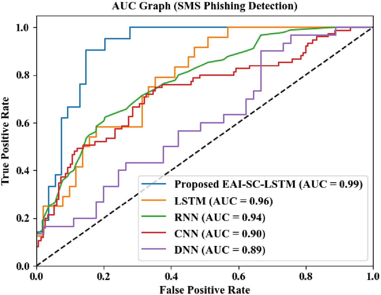 Bar chart comparing the performance of SMS phishing detection models: Proposed EAI-SC-LSTM, URLTran, URLNet, PhishStorm, and PhishTank across four metrics: Precision, Recall, F-Measure, and Accuracy. Values are presented as percentages.