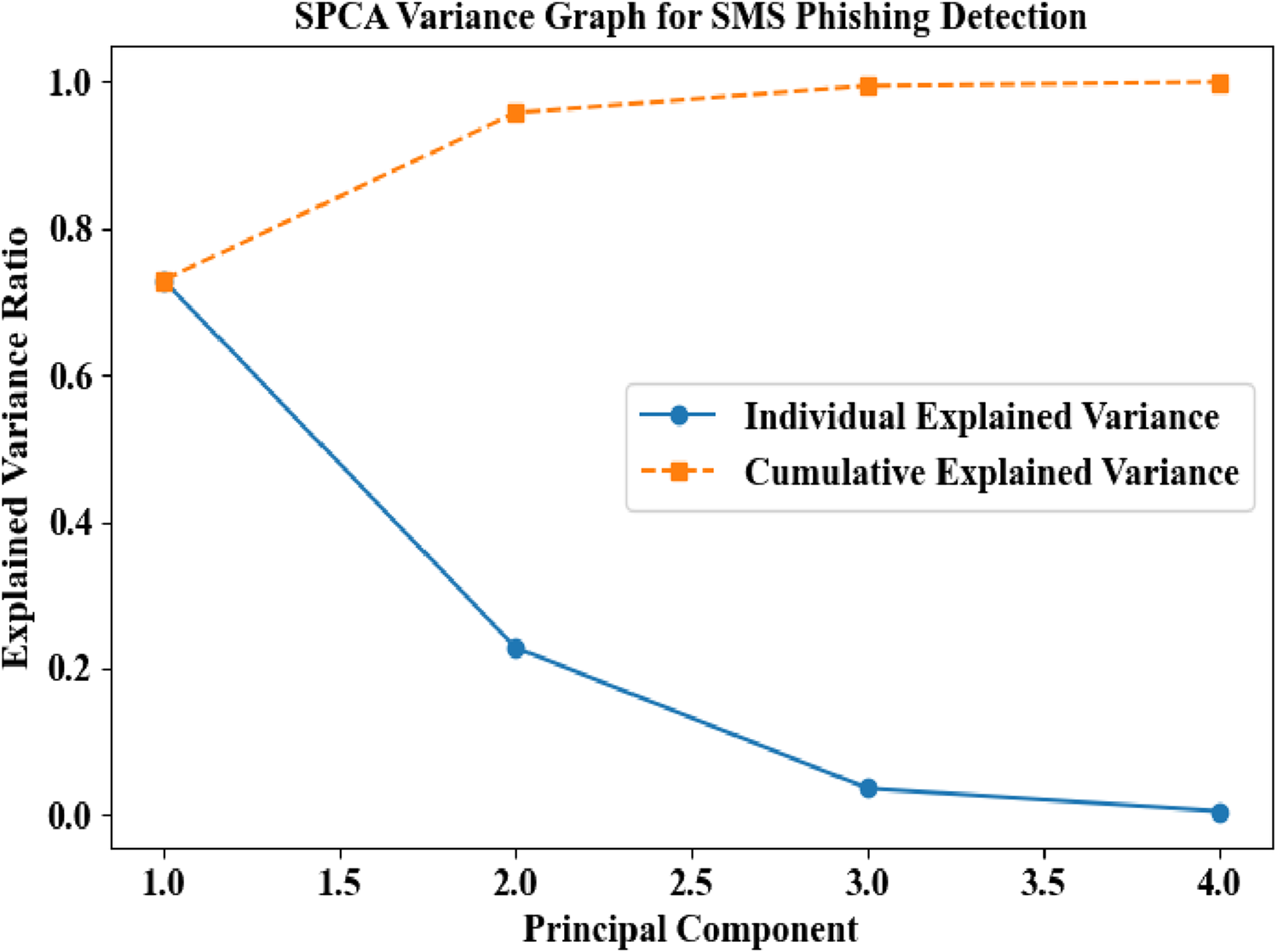 Line graph showing SMS phishing detection metrics: precision, recall, and accuracy. It compares six categories: Credential Harvesting, Malicious Link Delivery, Banking & Financial Scams, Government Impersonation, and Fake Job Offers. Values range between 99.0% and 100.0%. Each category is represented by a colored line with markers.