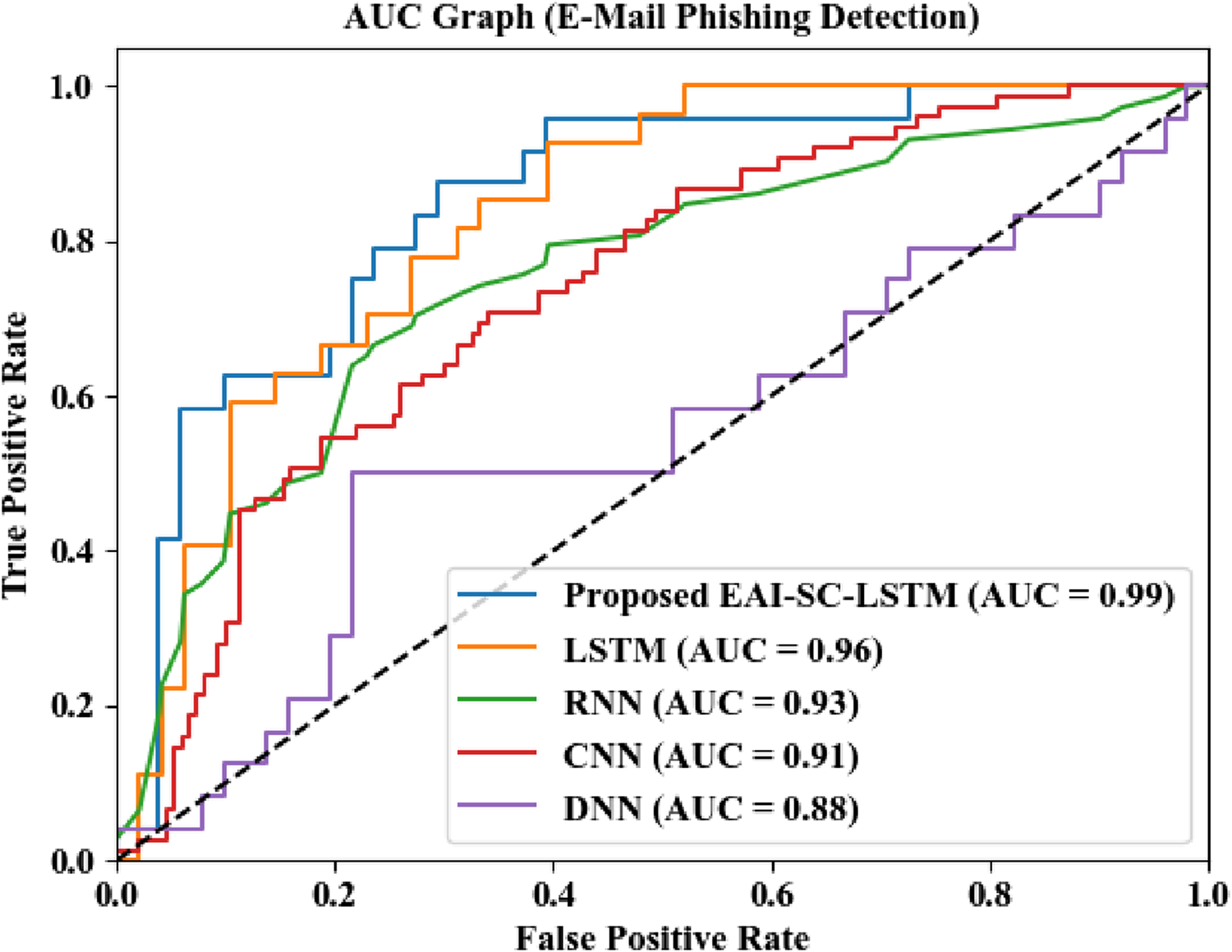 Line graph titled "SPCA Variance Graph for SMS Phishing Detection" displaying the explained variance ratio versus principal components. The blue line shows decreasing individual explained variance, and the orange dashed line shows increasing cumulative explained variance, both stabilizing after the second component.