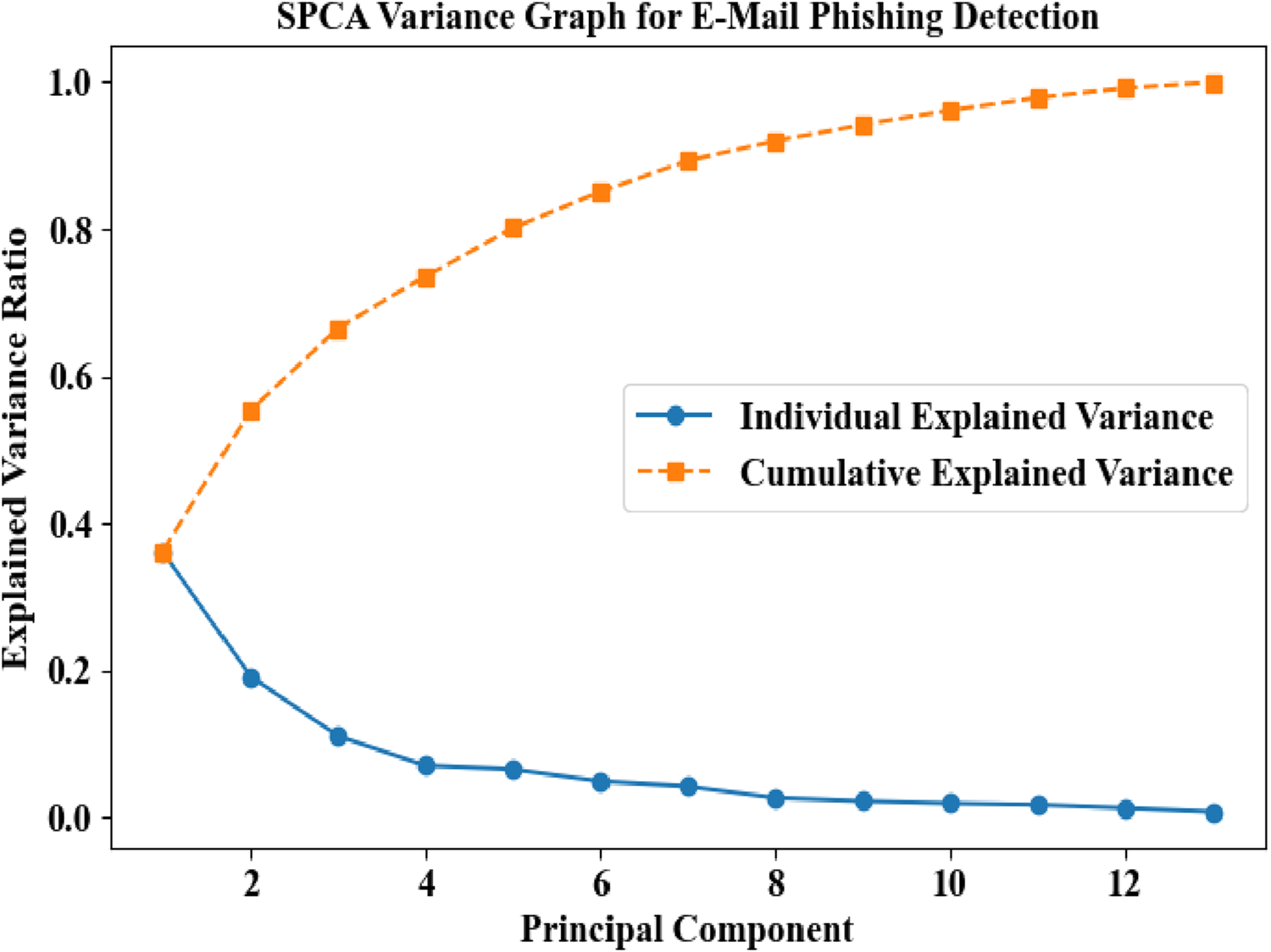 Bar chart comparing email phishing detection metrics across six models: Proposed EAI-SC-LSTM, LSTM, RNN, CNN, DNN. Metrics include PPV, NPV, Sensitivity, Specificity, and Accuracy. Proposed EAI-SC-LSTM generally shows higher values.