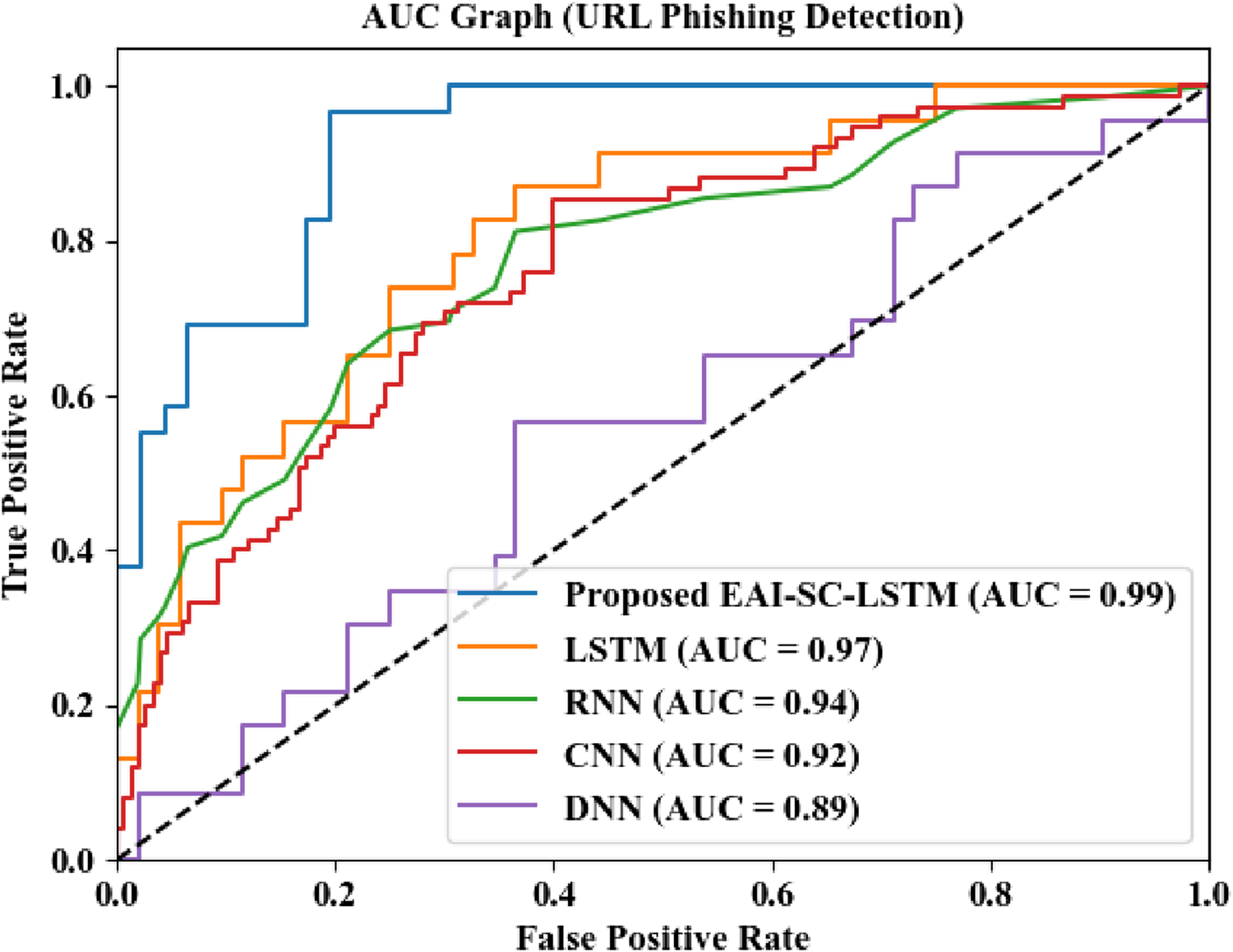 Bar chart comparing the performance of different models for email phishing detection across four metrics: Positive Predictive Value (PPV), Negative Predictive Value (NPV), Sensitivity, and Accuracy. The models are Proposed EAI-SC-LSTM, SMS-BERT, TinyBERT, RoBERTa, and DistilBERT. The chart shows each model with slightly different values close to or exceeding 100% for all metrics.