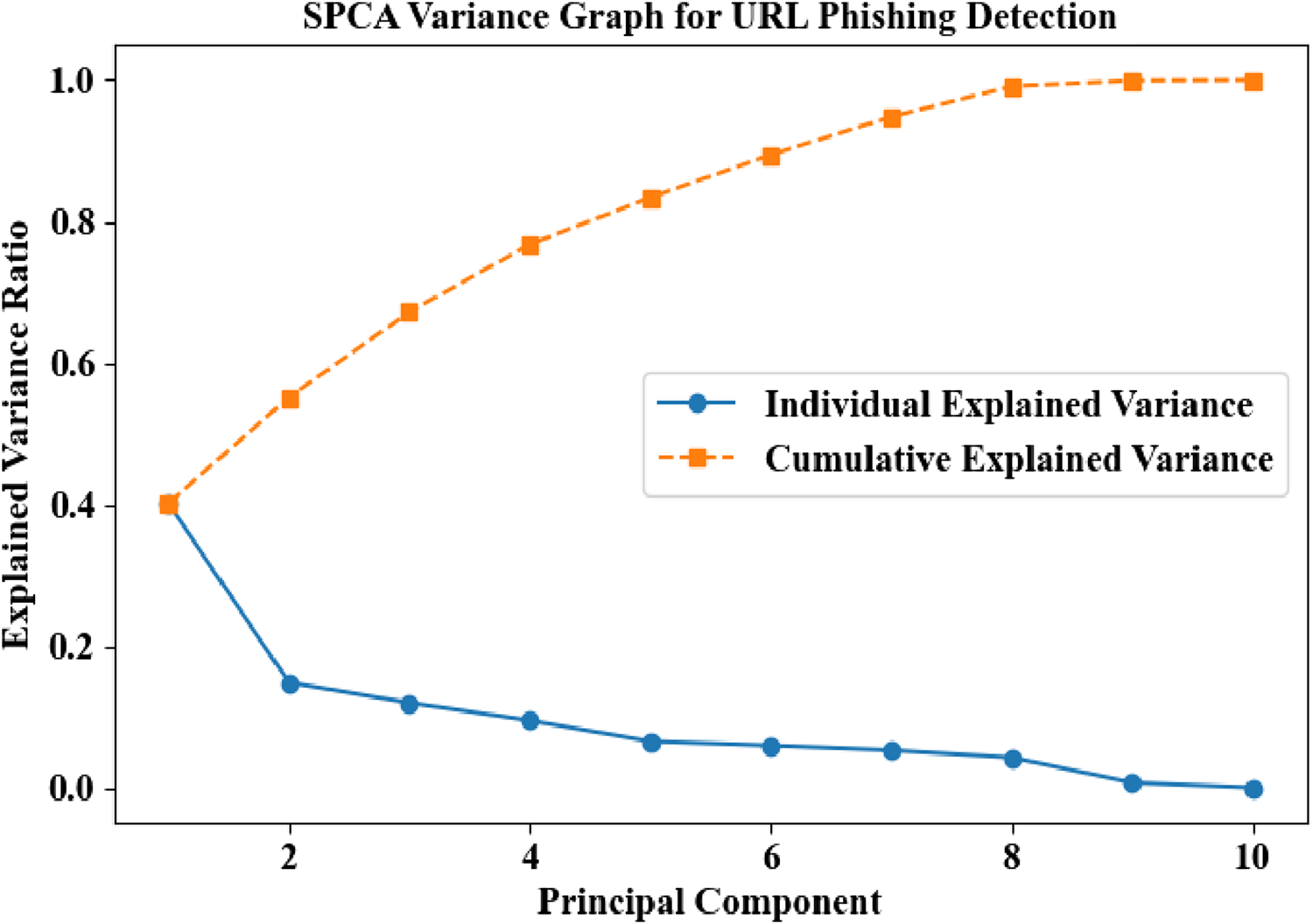 Line graph titled "E-Mail Phishing Detection" showing precision, recall, and accuracy metrics for five phishing types: deceptive phishing, spear phishing, whaling, pharming, and malware delivery. Precision ranges from ninety-nine percent to one hundred percent. All types show varying performance across metrics.