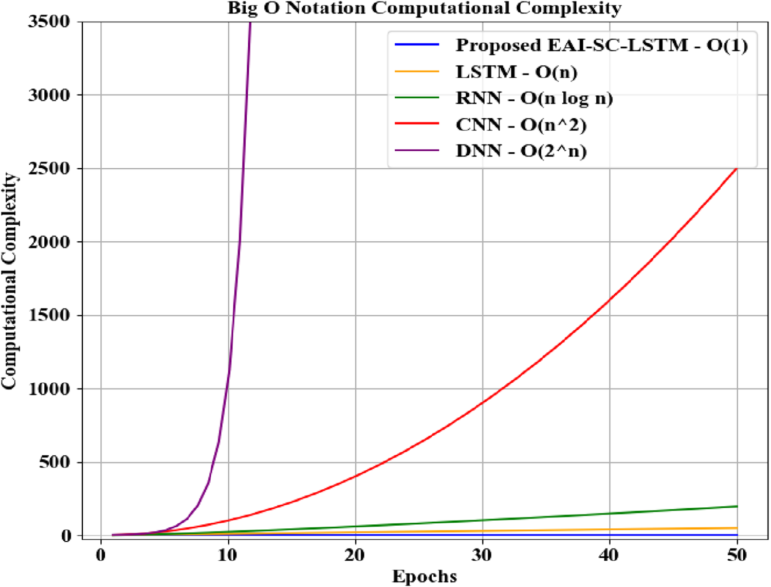 A graph illustrating Receiver Operating Characteristic (ROC) curves for e-mail phishing detection. The proposed EAI-SC-LSTM model achieves the highest performance with an AUC of 0.99. Other models include LSTM (0.96), RNN (0.93), CNN (0.91), and DNN (0.88). The x-axis represents the false positive rate, and the y-axis represents the true positive rate.