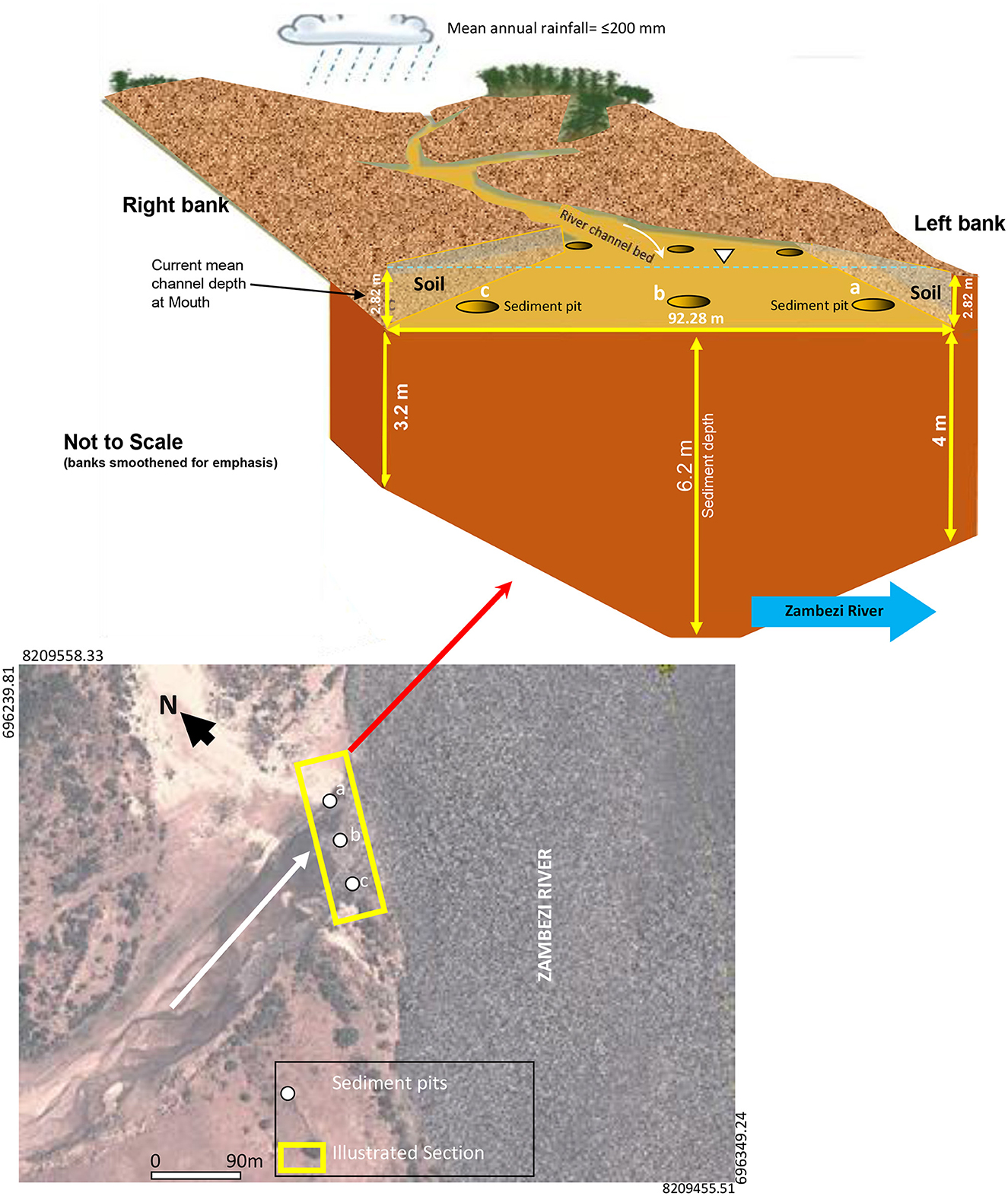 Cross-section diagram and map of the Zambezi River channel. The top section shows sediment pits labeled a, b, and c with channel depth measurements, indicating a mean annual rainfall of less than or equal to two hundred millimeters. The bottom aerial map highlights the sediment pit locations and the illustrated section along the riverbank.