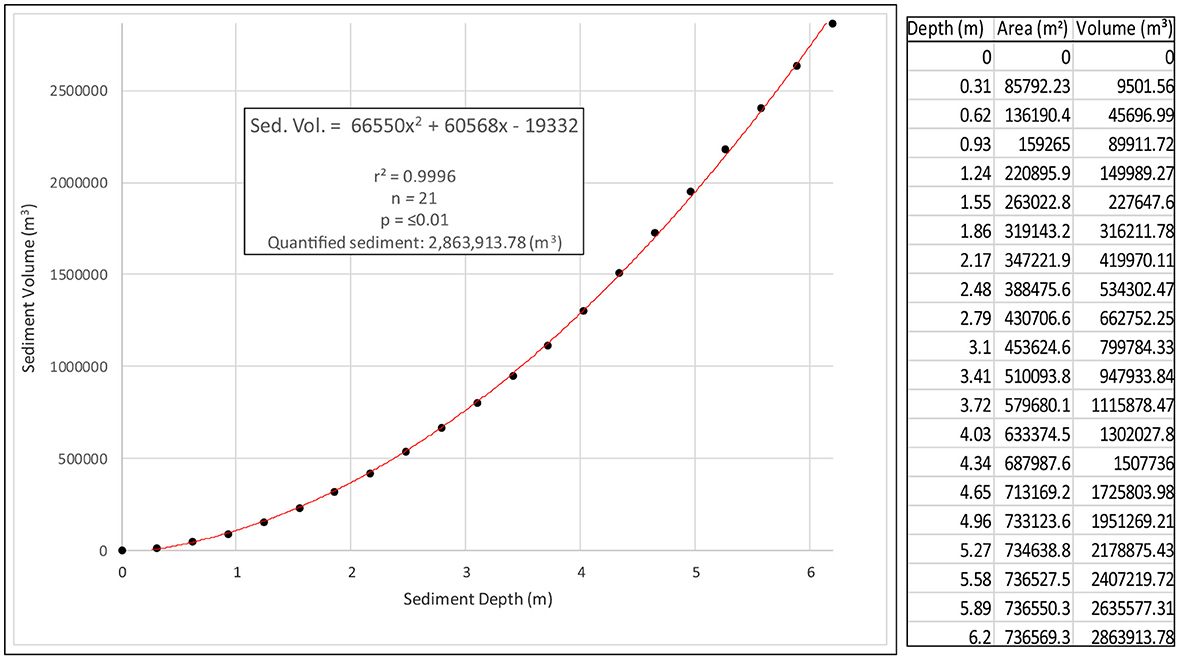 Graph showing sediment volume in cubic meters against sediment depth in meters, with points and a fitted curve following a quadratic equation: \( 66550x^2 + 60568x - 19332 \). R-squared is 0.9996, n is 21, p is ?0.01. Quantified sediment volume is 2,863,913.78 cubic meters. A table on the right lists depth, area, and volume data.