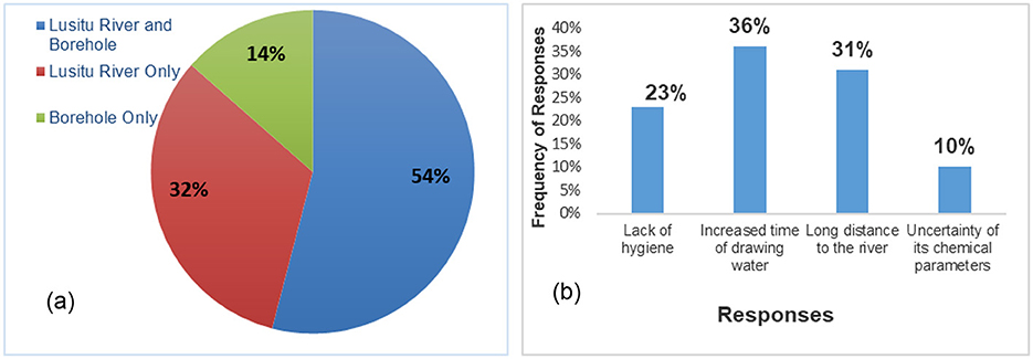 Two charts displaying water usage and concerns. (a) A pie chart shows water sources: Lusitu River and Borehole at 54%, Lusitu River only at 32%, Borehole only at 14%. (b) A bar chart depicts response frequencies: Increased time drawing water at 36%, long distance to river at 31%, lack of hygiene at 23%, chemical uncertainty at 10%.