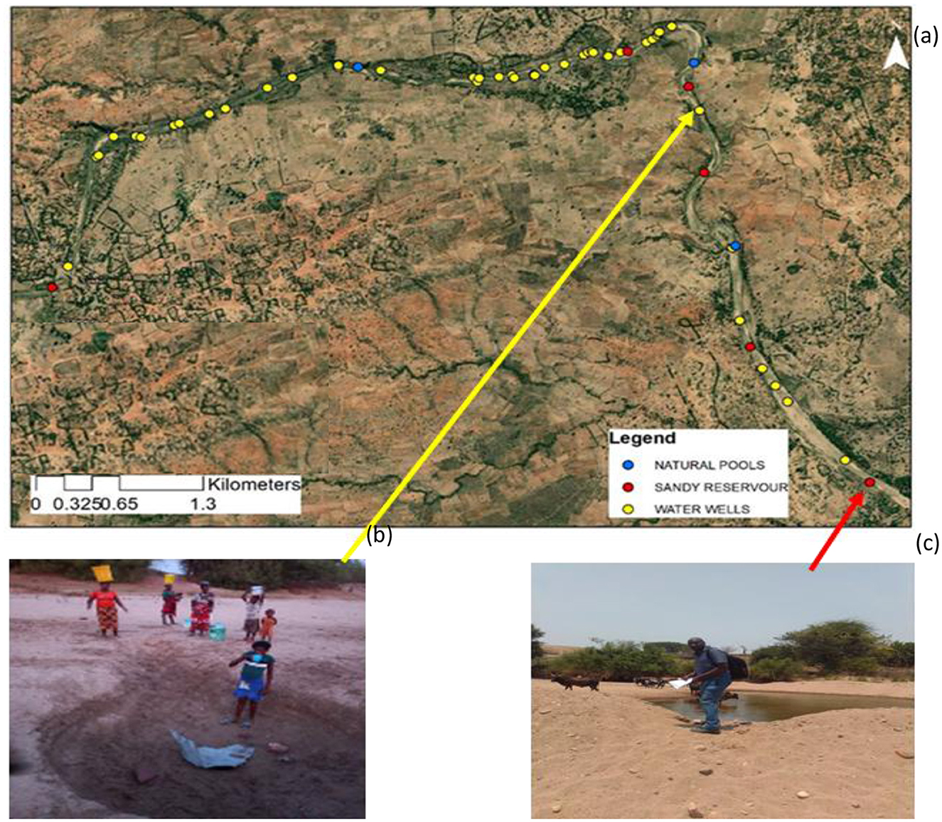 A composite image featuring: (a) A satellite map with markers indicating natural pools (blue), sandy reservoirs (red), and water wells (yellow) along a river. (b) Children collecting water from a dry, sandy area. (c) An adult navigating a sandy terrain near a small water body with goats in the background.