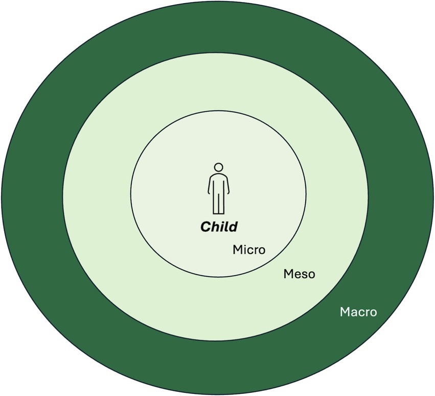 Diagram illustrating three concentric circles around a central figure labeled